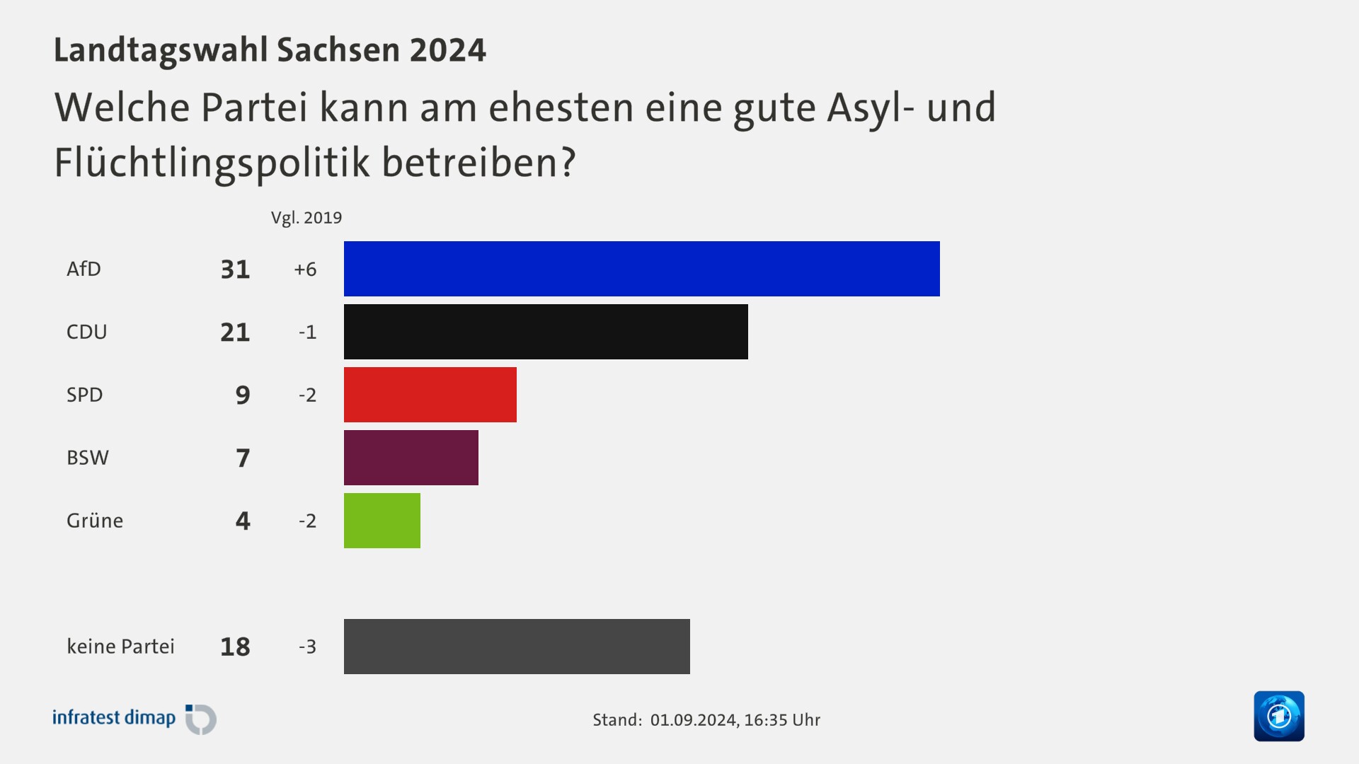 Welche Partei kann am ehesten eine gute Asyl- und Flüchtlingspolitik betreiben?