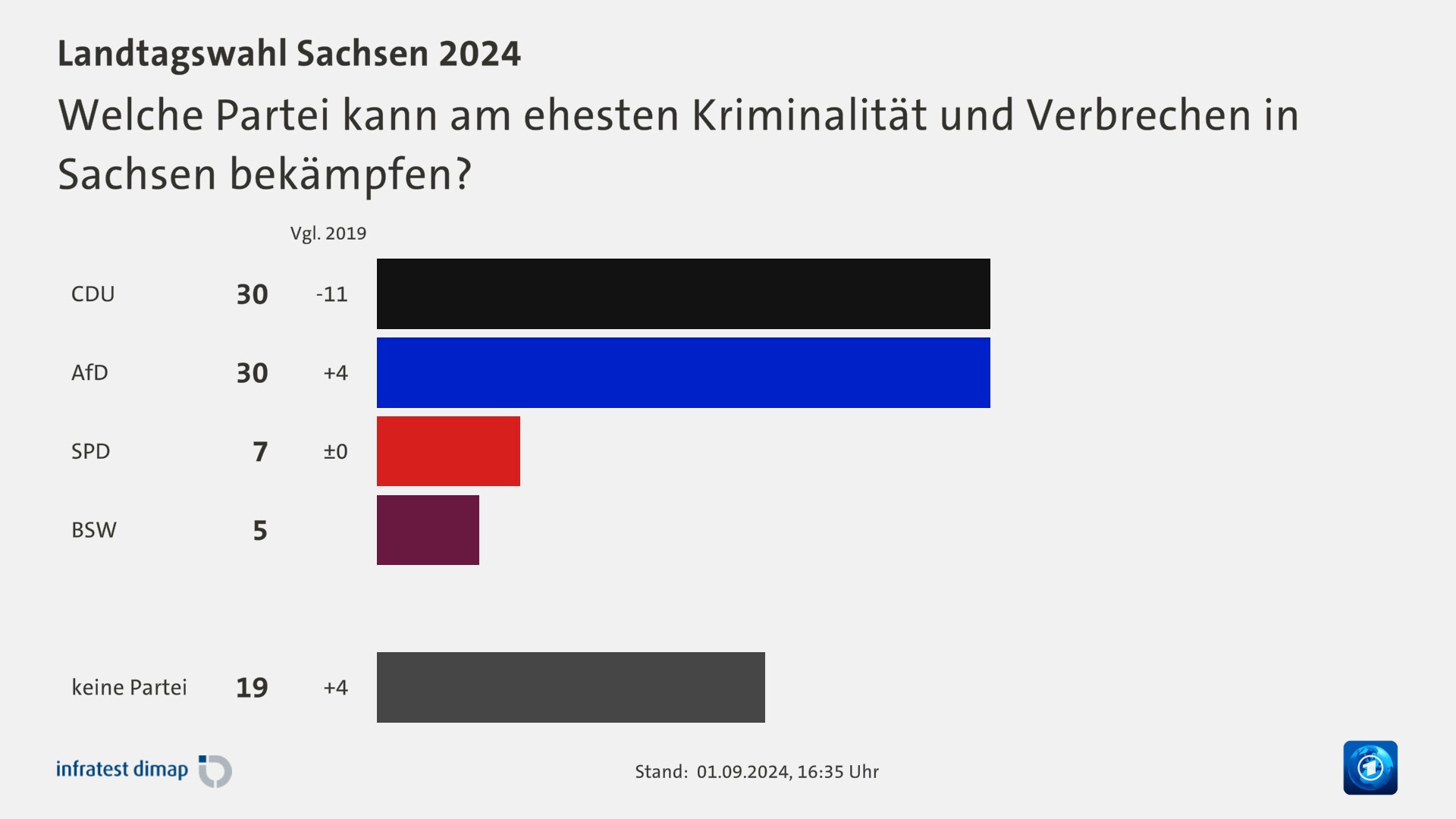 Welche Partei kann am ehesten Kriminalität und Verbrechen in Sachsen bekämpfen?