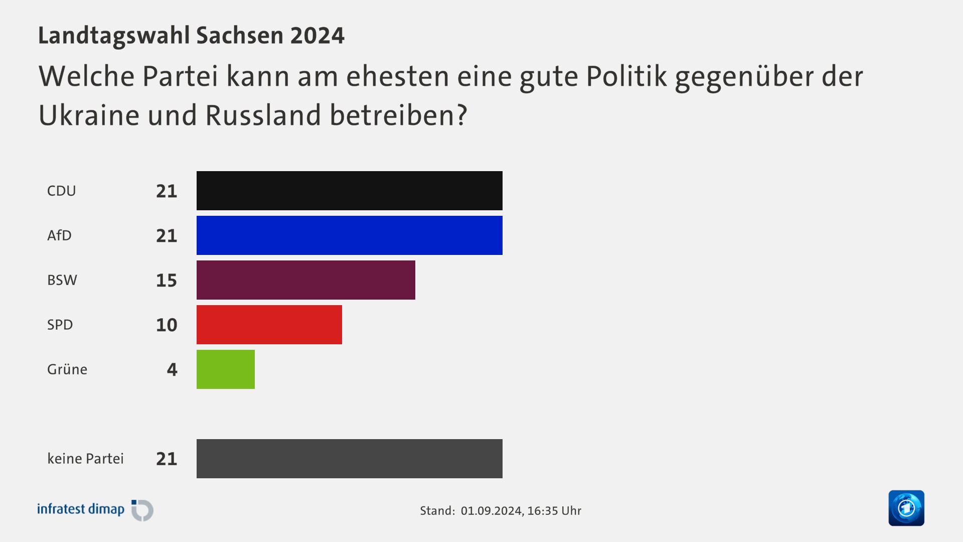 Welche Partei kann am ehesten eine gute Politik gegenüber der Ukraine und Russland betreiben?