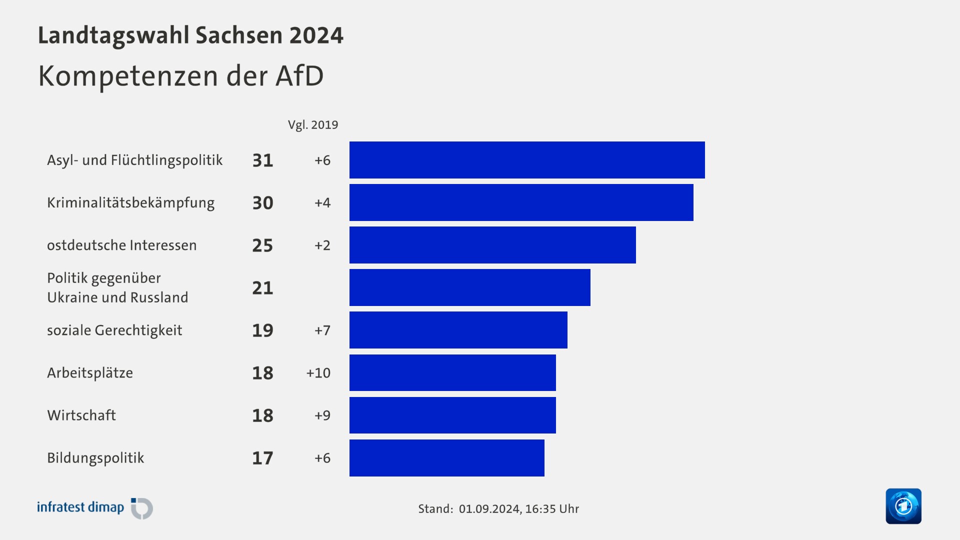 Kompetenzen der AfD