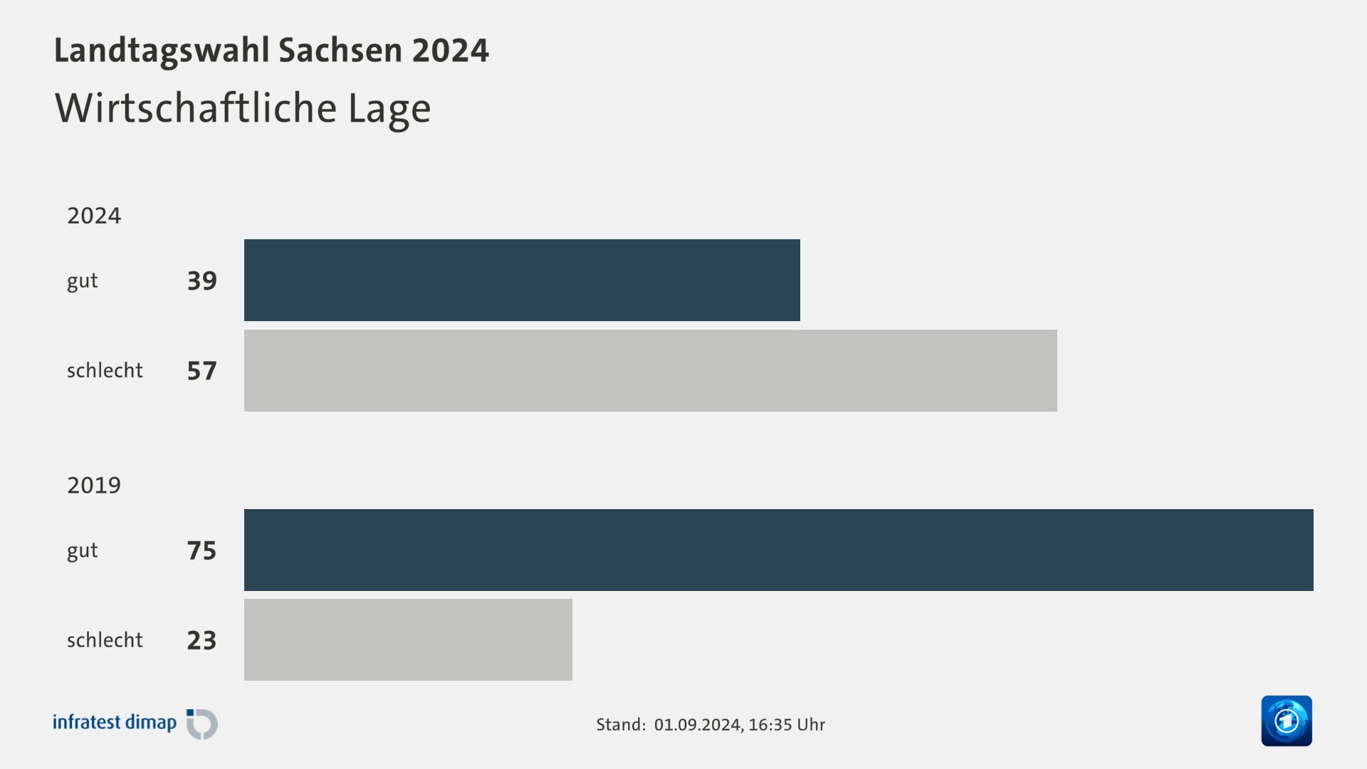 SachsenWahl Wirtschaftliche Lage tagesschau.de.