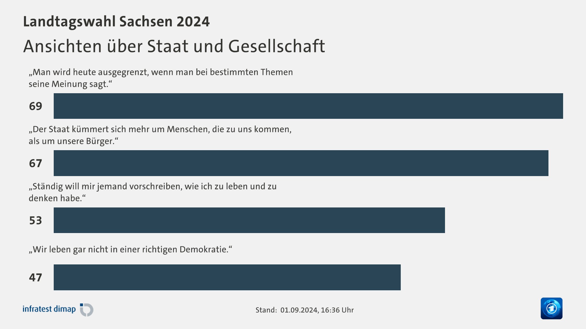 SachsenWahl Ansichten über Staat und Gesellschaft tagesschau.de.