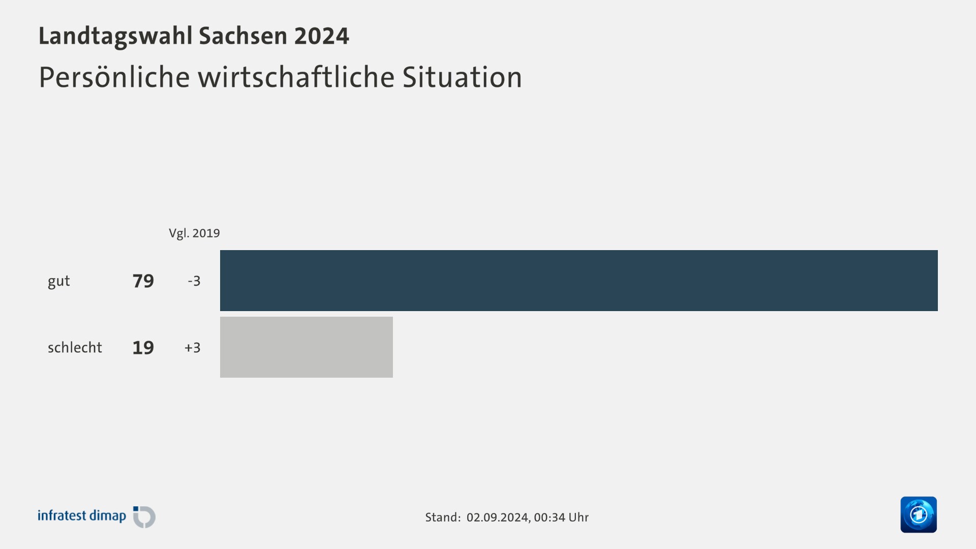 Persönliche wirtschaftliche Situation