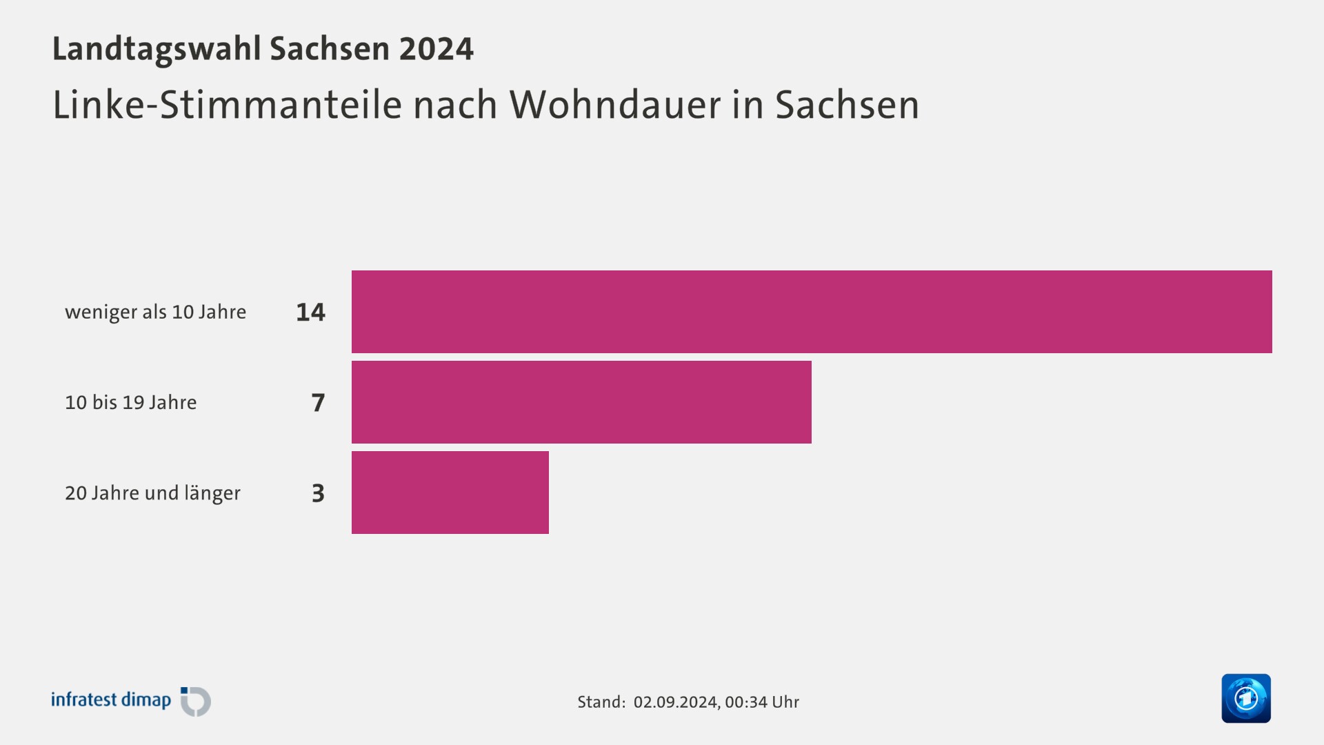 Linke-Stimmanteile nach Wohndauer in Sachsen