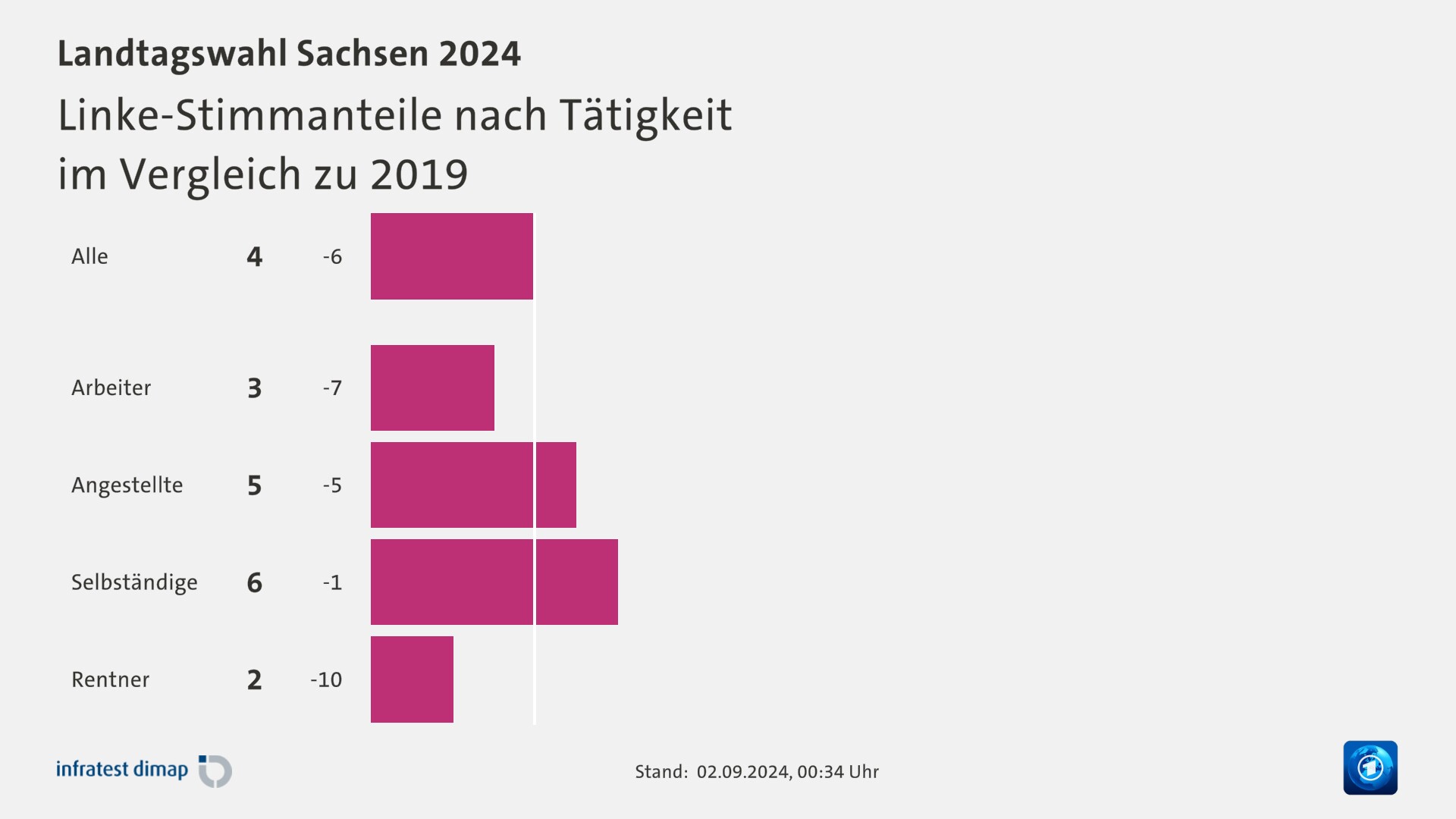 Linke-Stimmanteile nach Tätigkeit|im Vergleich zu 2019