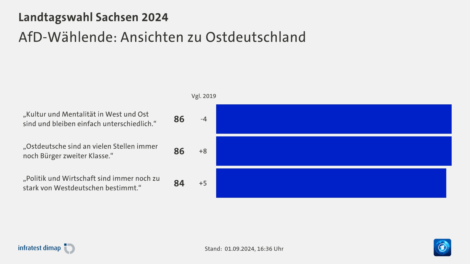 AfD-Wählende: Ansichten zu Ostdeutschland