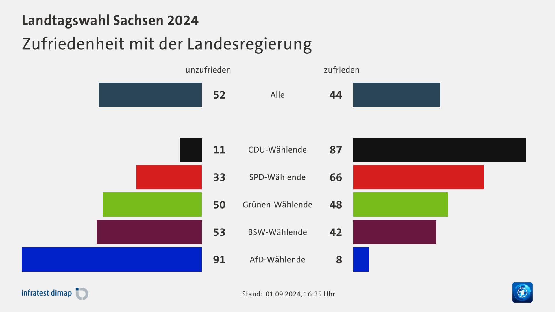 Zufriedenheit mit der Landesregierung