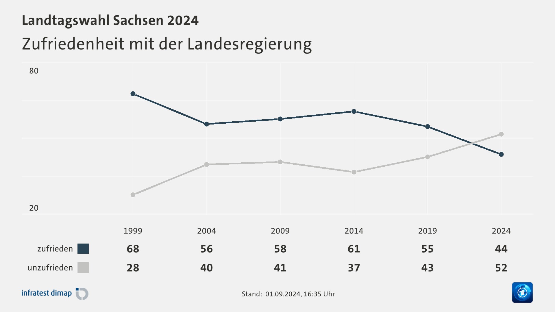 SachsenWahl Zufriedenheit mit der Landesregierung tagesschau.de.