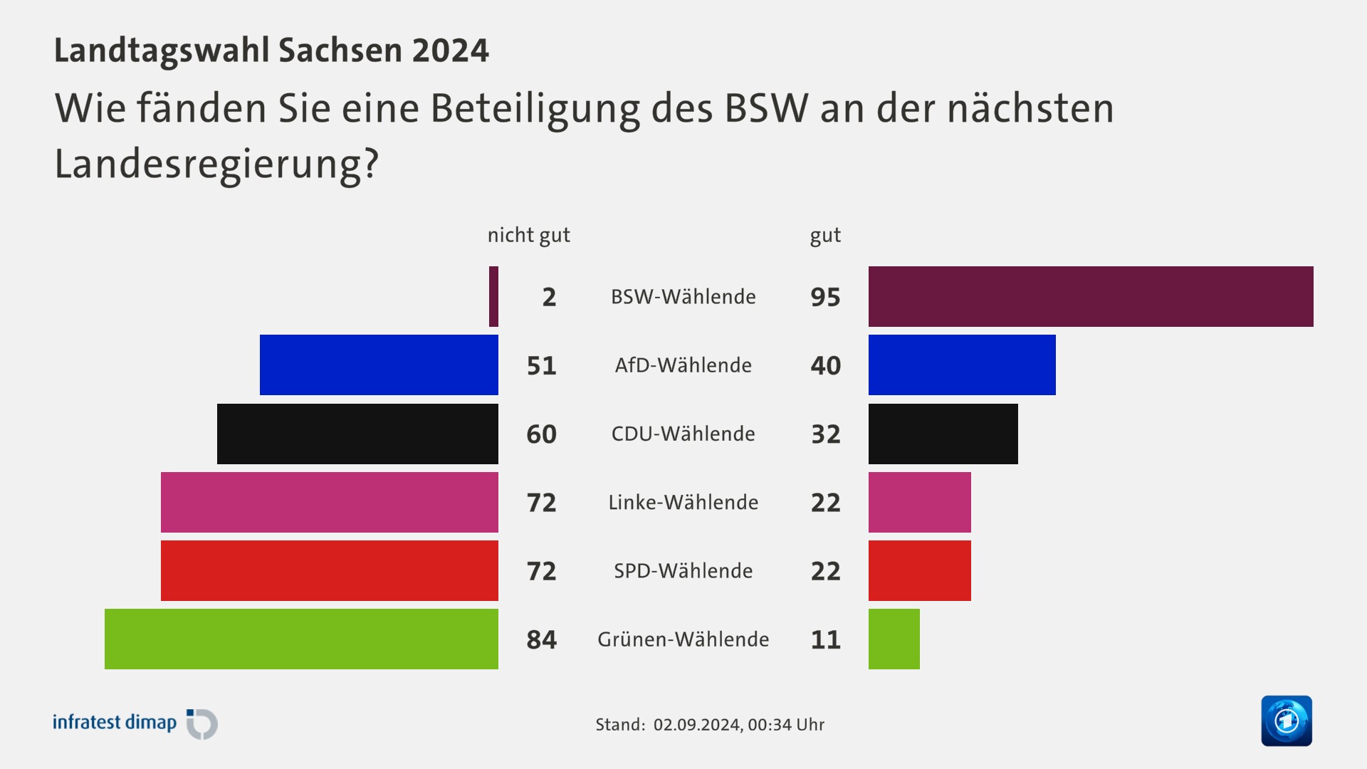 Wie fänden Sie eine Beteiligung des BSW an der nächsten Landesregierung?