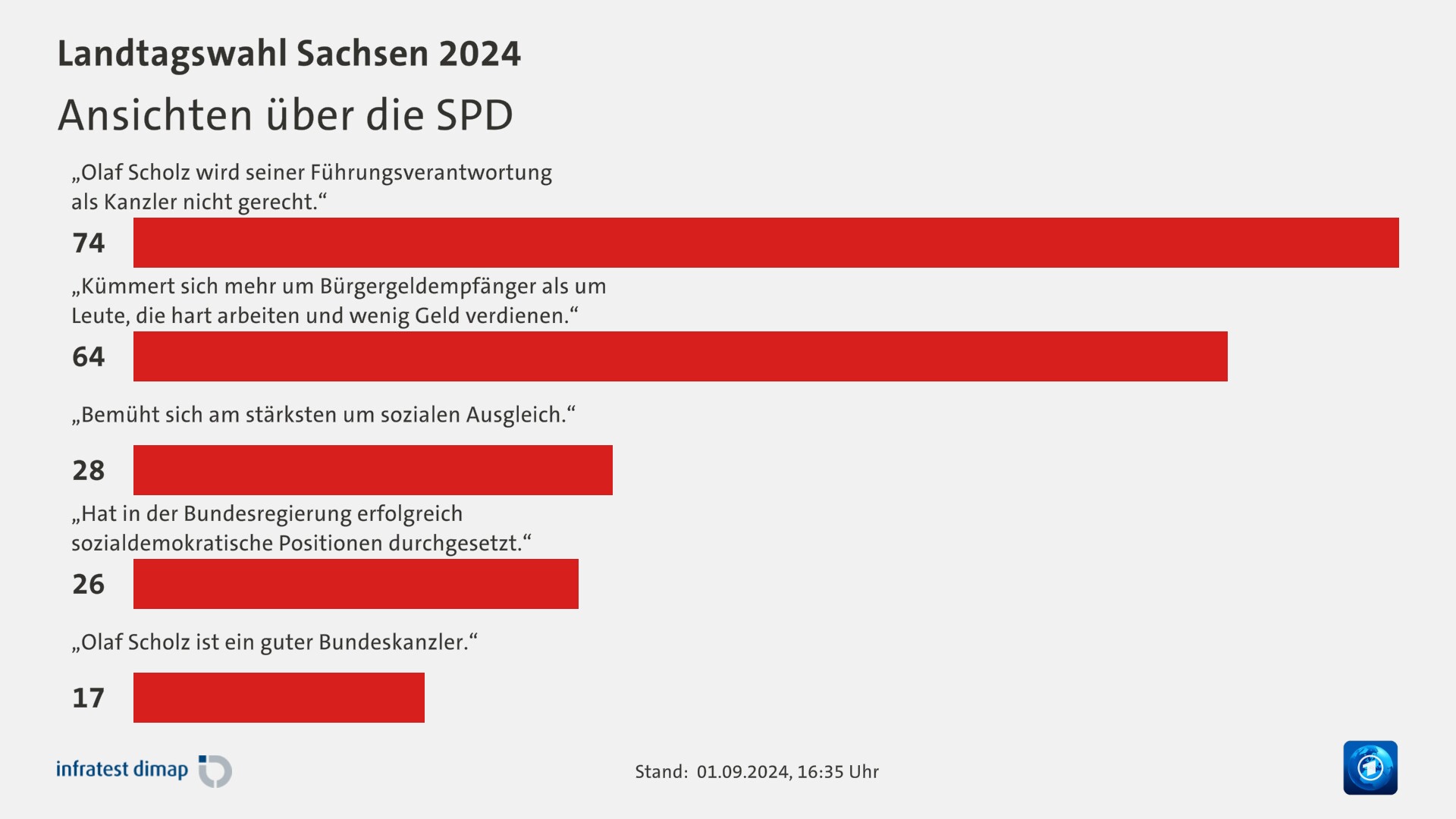 Ansichten über die SPD