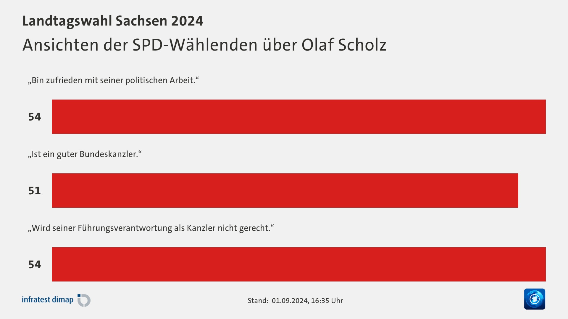 Ansichten der SPD-Wählenden über Olaf Scholz