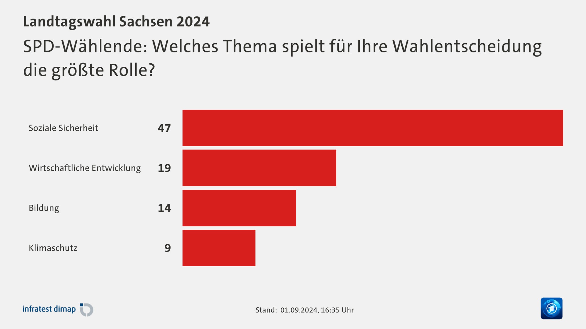 SPD-Wählende: Welches Thema spielt für Ihre Wahlentscheidung die größte Rolle?