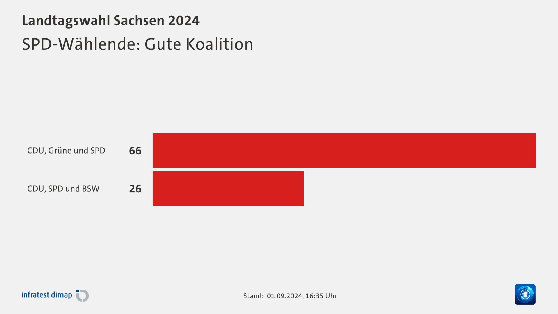 SPD-Wählende: Gute Koalition