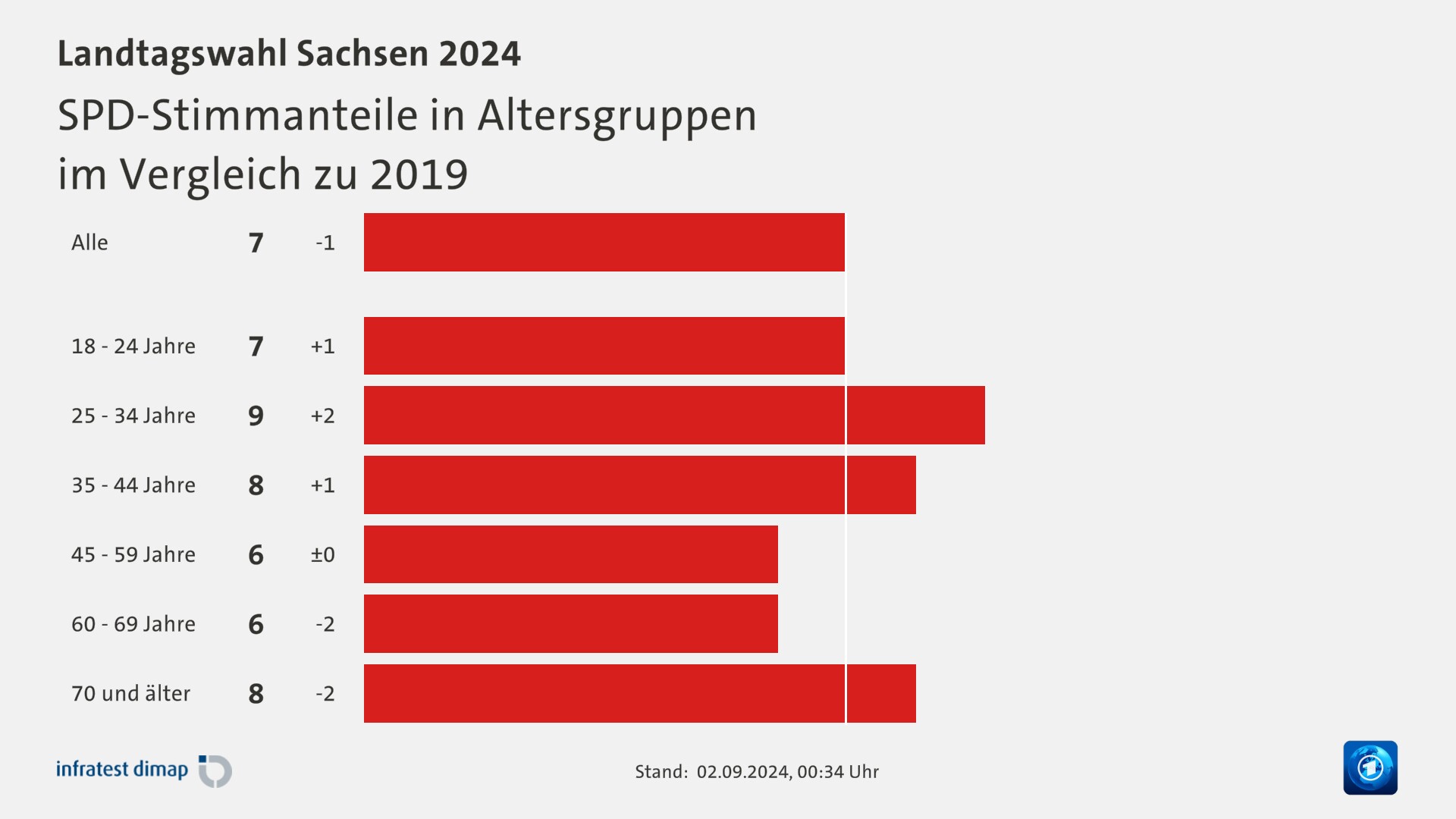 SPD-Stimmanteile in Altersgruppen|im Vergleich zu 2019