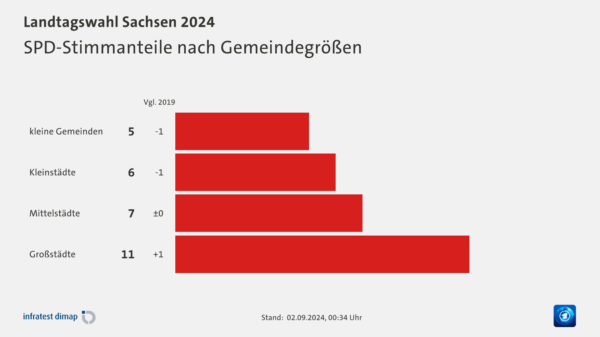 SPD-Stimmanteile nach Gemeindegrößen