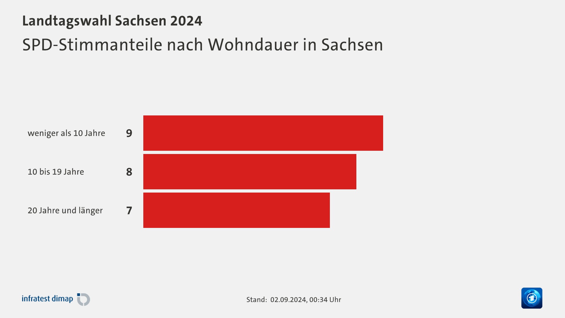 SPD-Stimmanteile nach Wohndauer in Sachsen