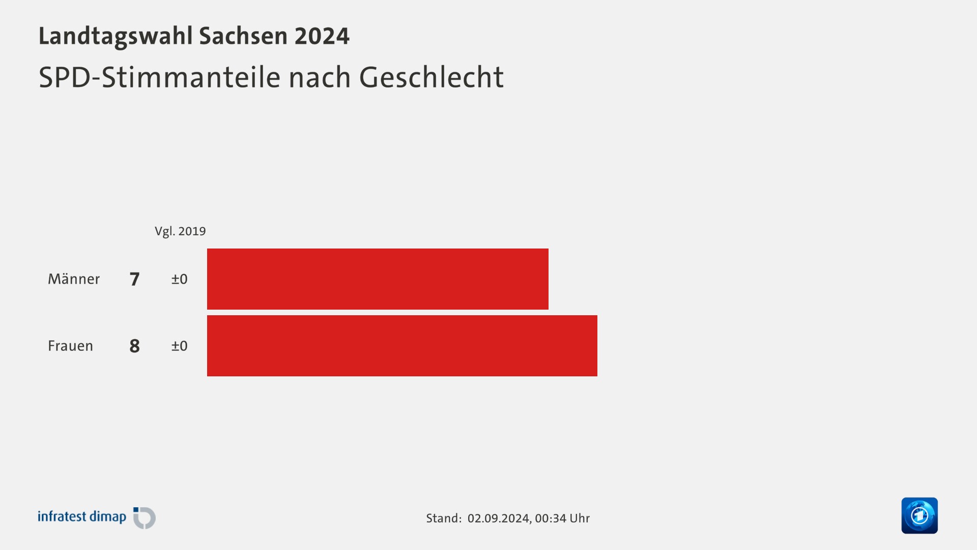 SPD-Stimmanteile nach Geschlecht