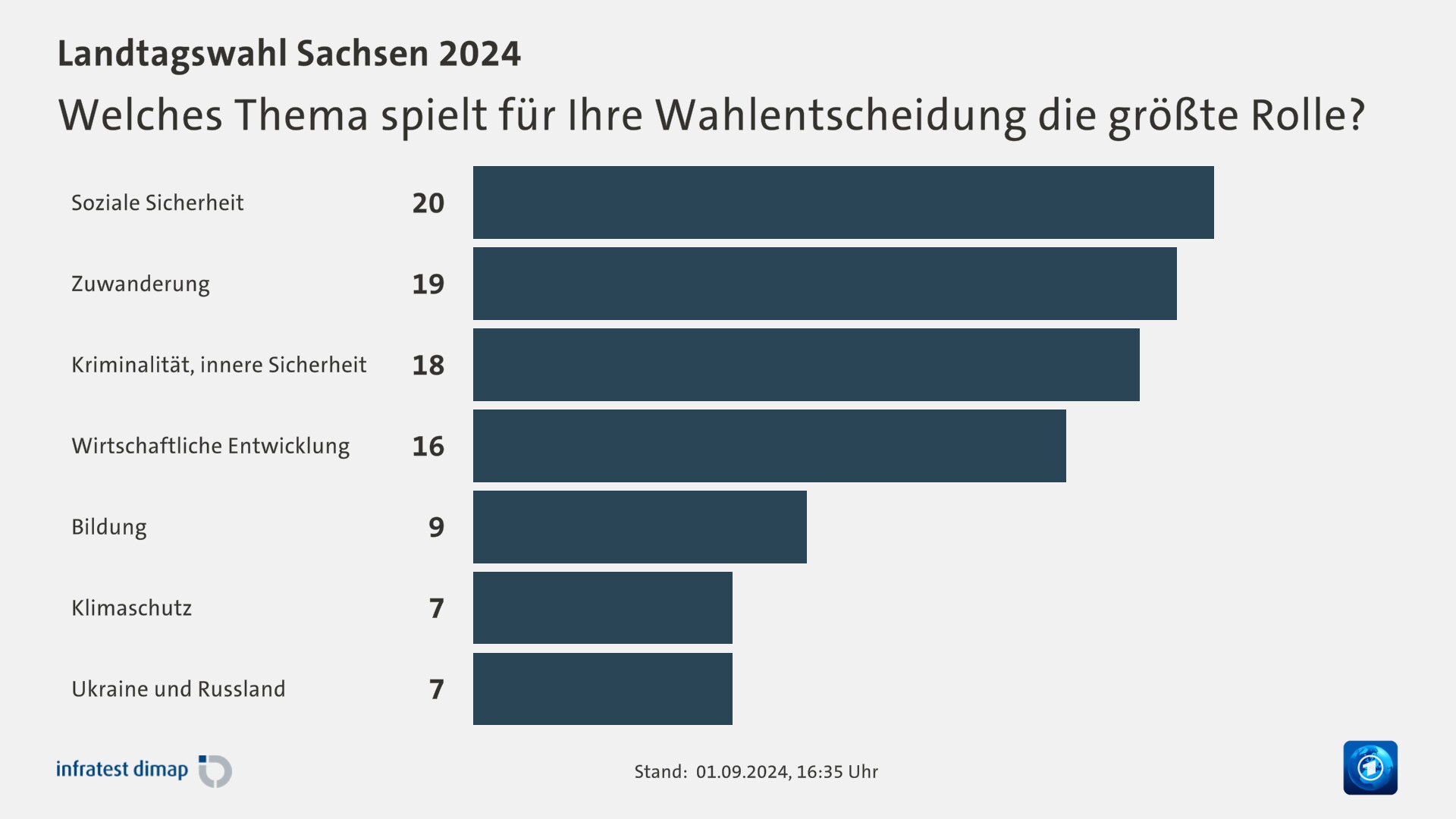 SachsenWahl Welche Themen entschieden die Wahl? tagesschau.de.