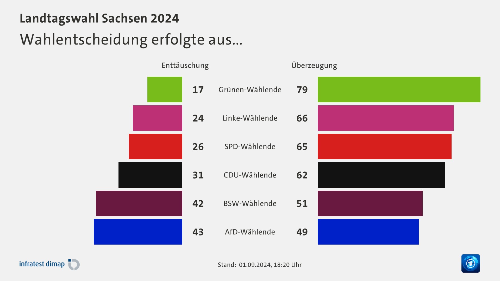 SachsenWahl Wahlentscheidung erfolgte aus... tagesschau.de.