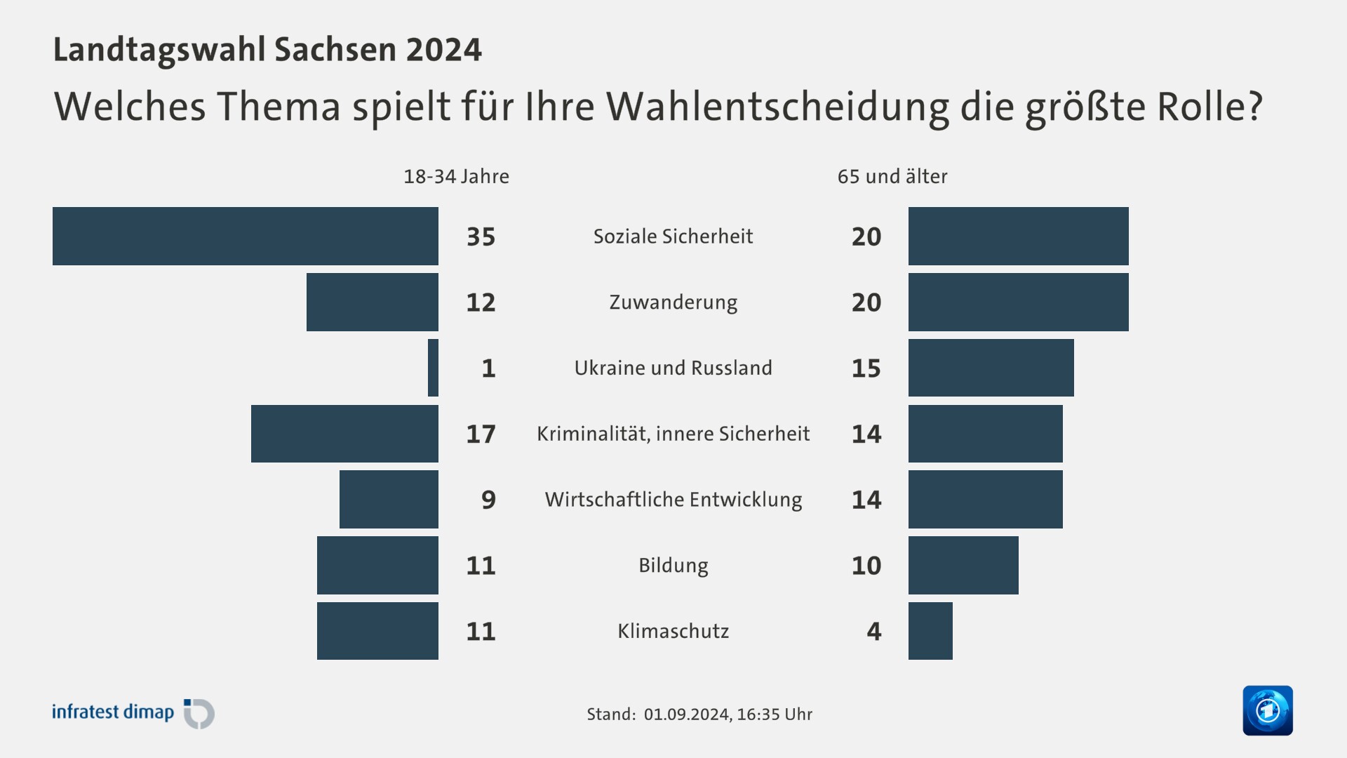 Welches Thema spielt für Ihre Wahlentscheidung die größte Rolle?