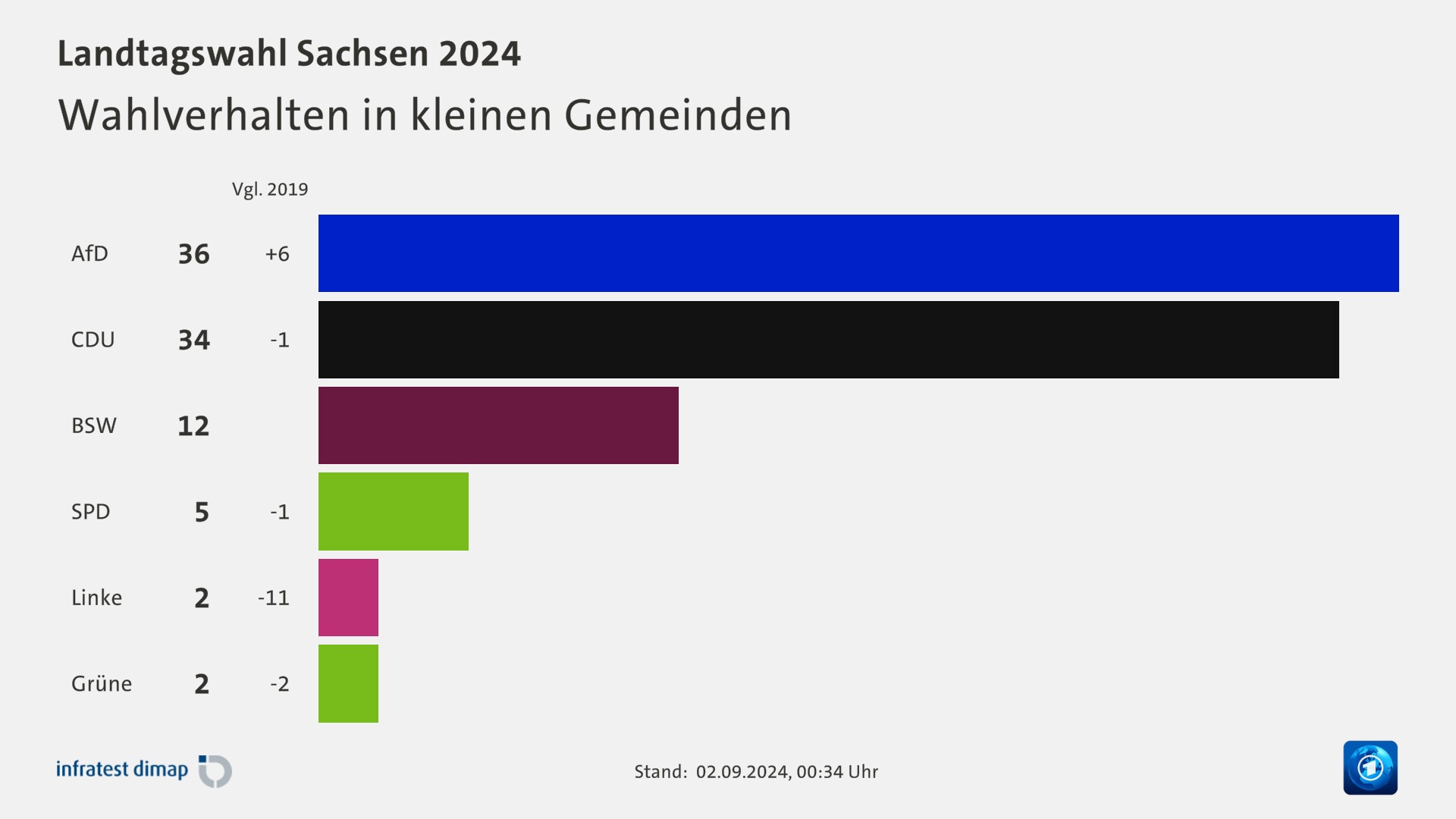 Wahlverhalten in kleinen Gemeinden