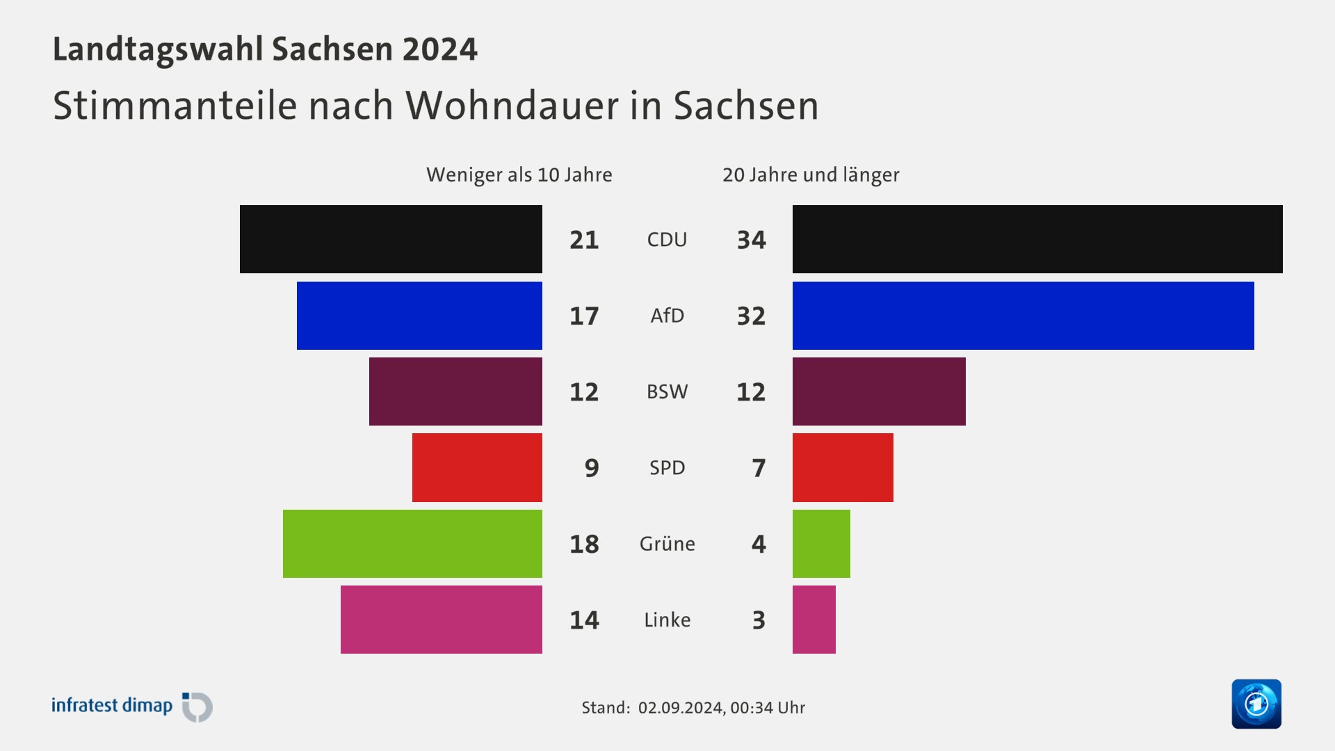 Stimmanteile nach Wohndauer in Sachsen