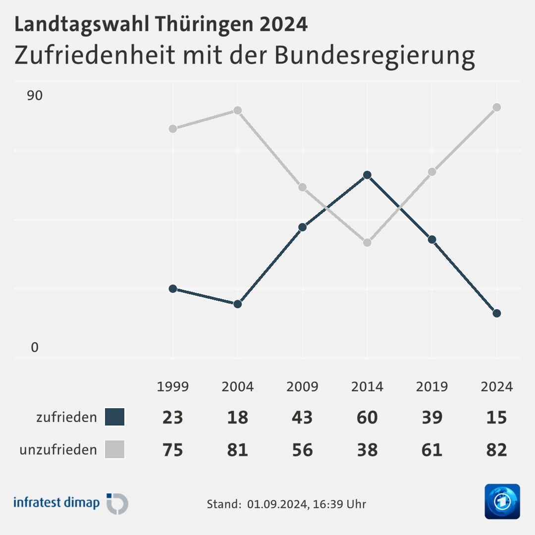 Zufriedenheit mit der Bundesregierung