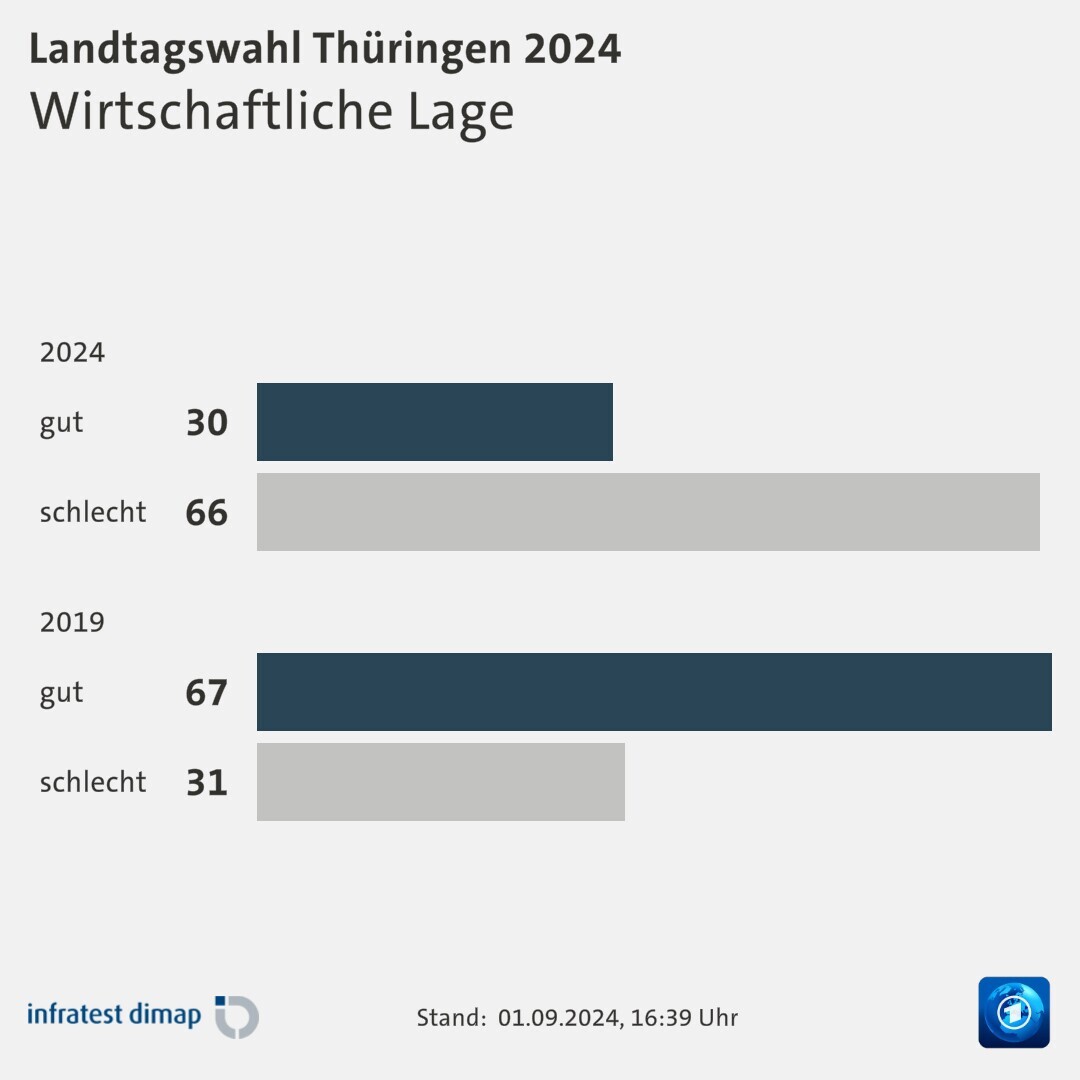 Wirtschaftliche Lage