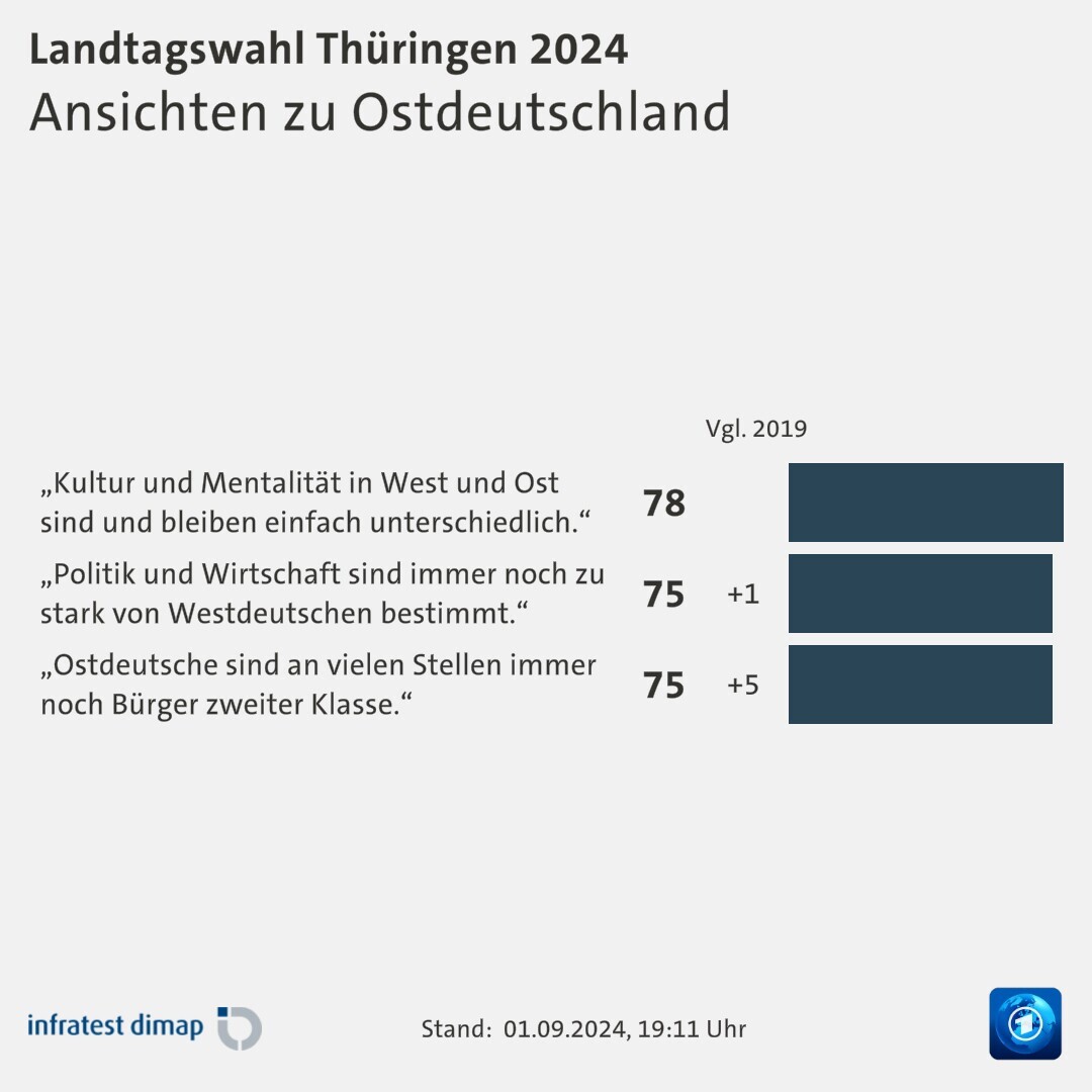 Ansichten zu Ostdeutschland