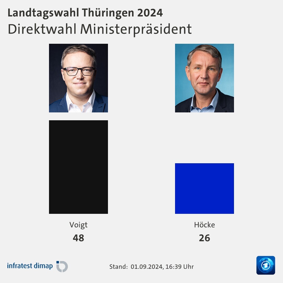 Direktwahl Ministerpräsident