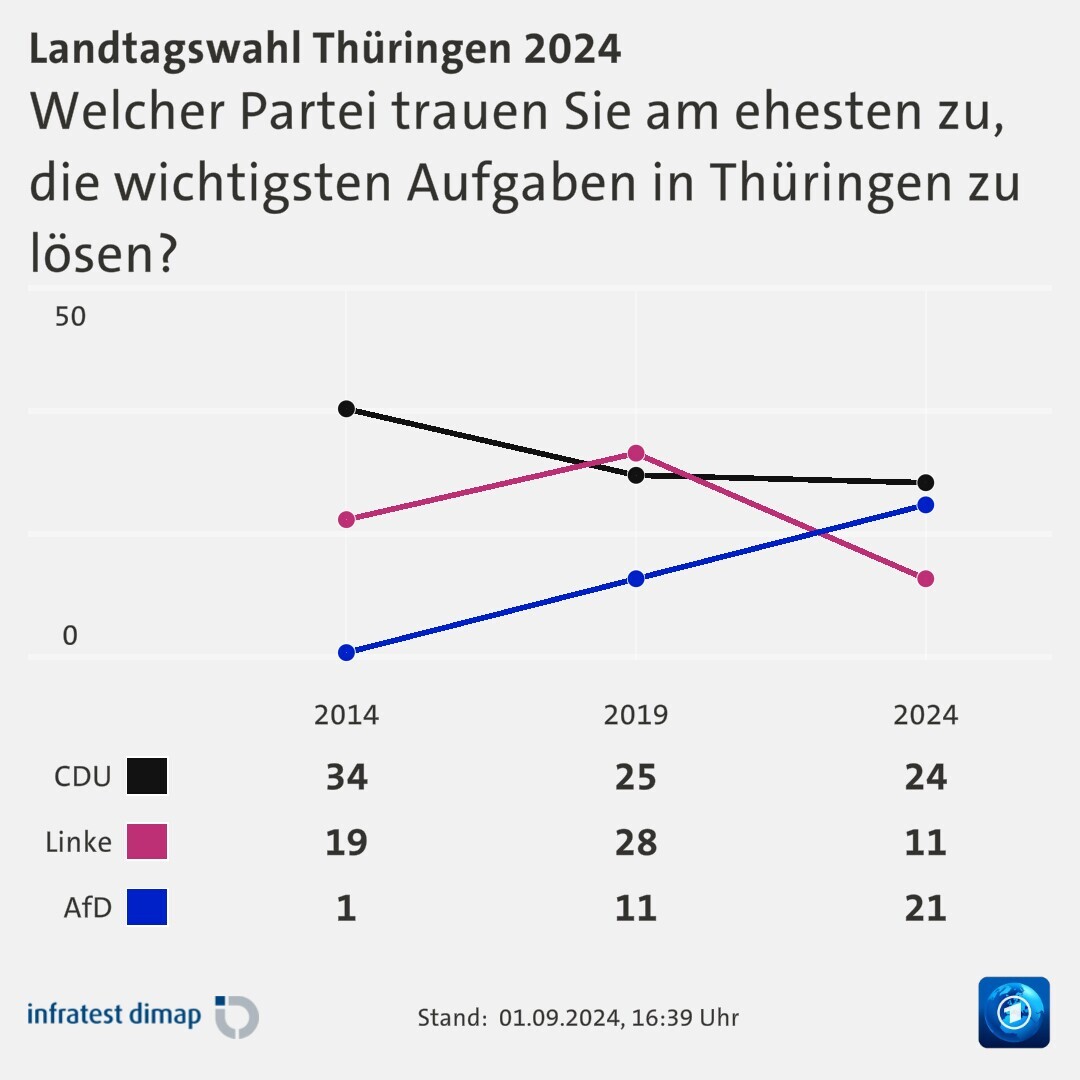 Welcher Partei trauen Sie am ehesten zu, die wichtigsten Aufgaben in Thüringen zu lösen?