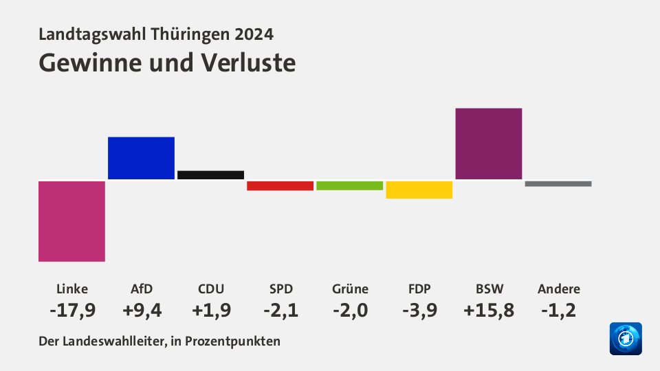 Gewinne und Verluste, in Prozentpunkten: Linke -17,9; AfD +9,4; CDU +1,9; SPD -2,1; Grüne -2,0; FDP -3,9; BSW +15,8; Andere -1,2; Quelle: Der Landeswahlleiter, in Prozentpunkten