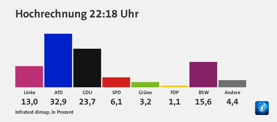 Hochrechnung 22:18 Uhr, in Prozent: Linke 13,0 , AfD 32,9 , CDU 23,7 , SPD 6,1 , Grüne 3,2 , FDP 1,1 , BSW 15,6 , Andere 4,4 , Quelle: Infratest dimap