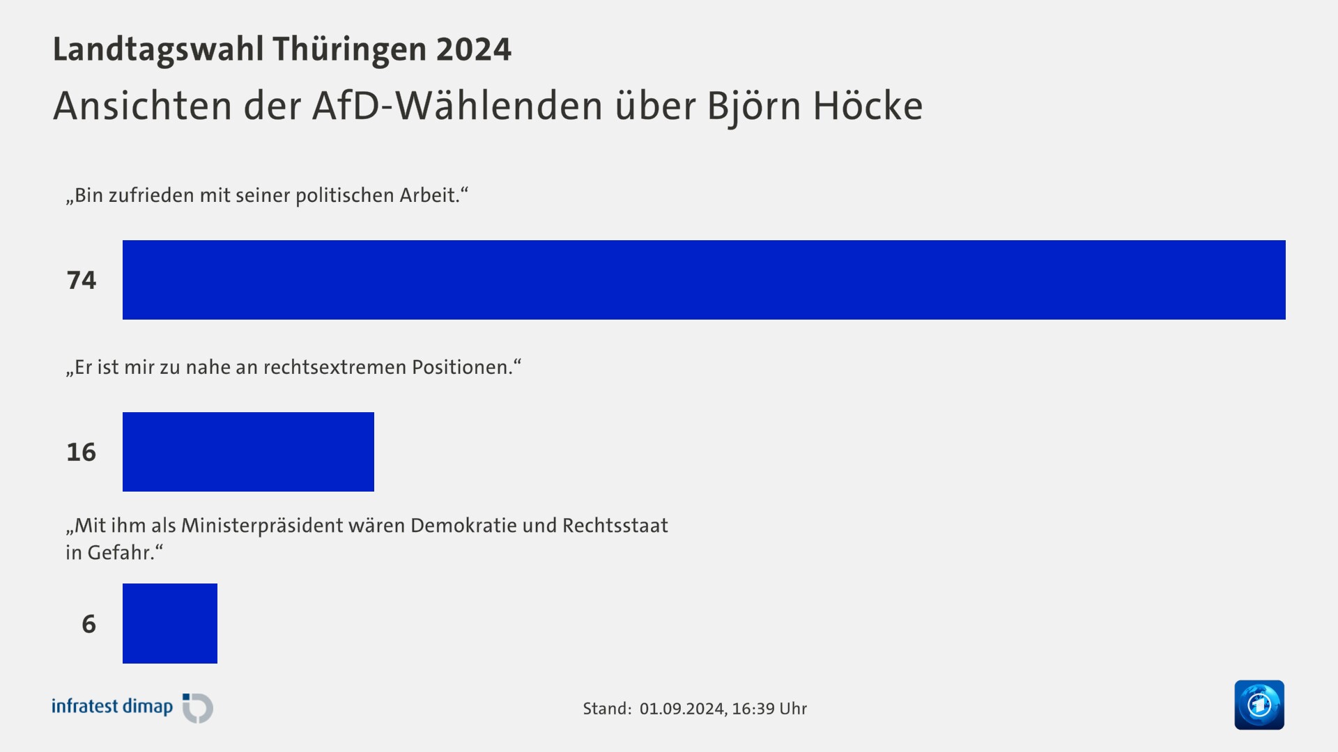 Ansichten der AfD-Wählenden über Björn Höcke