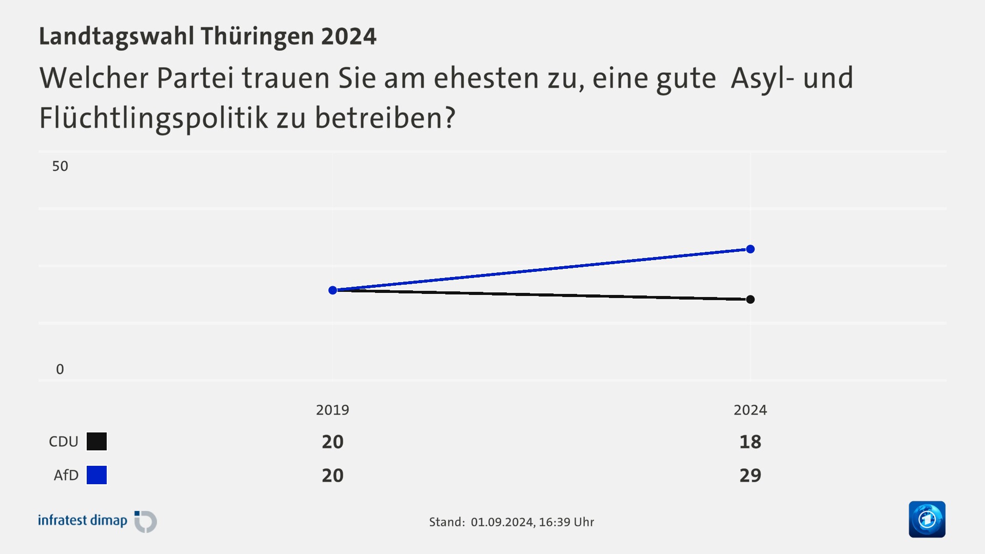 Welcher Partei trauen Sie am ehesten zu, eine gute  Asyl- und Flüchtlingspolitik zu betreiben? 