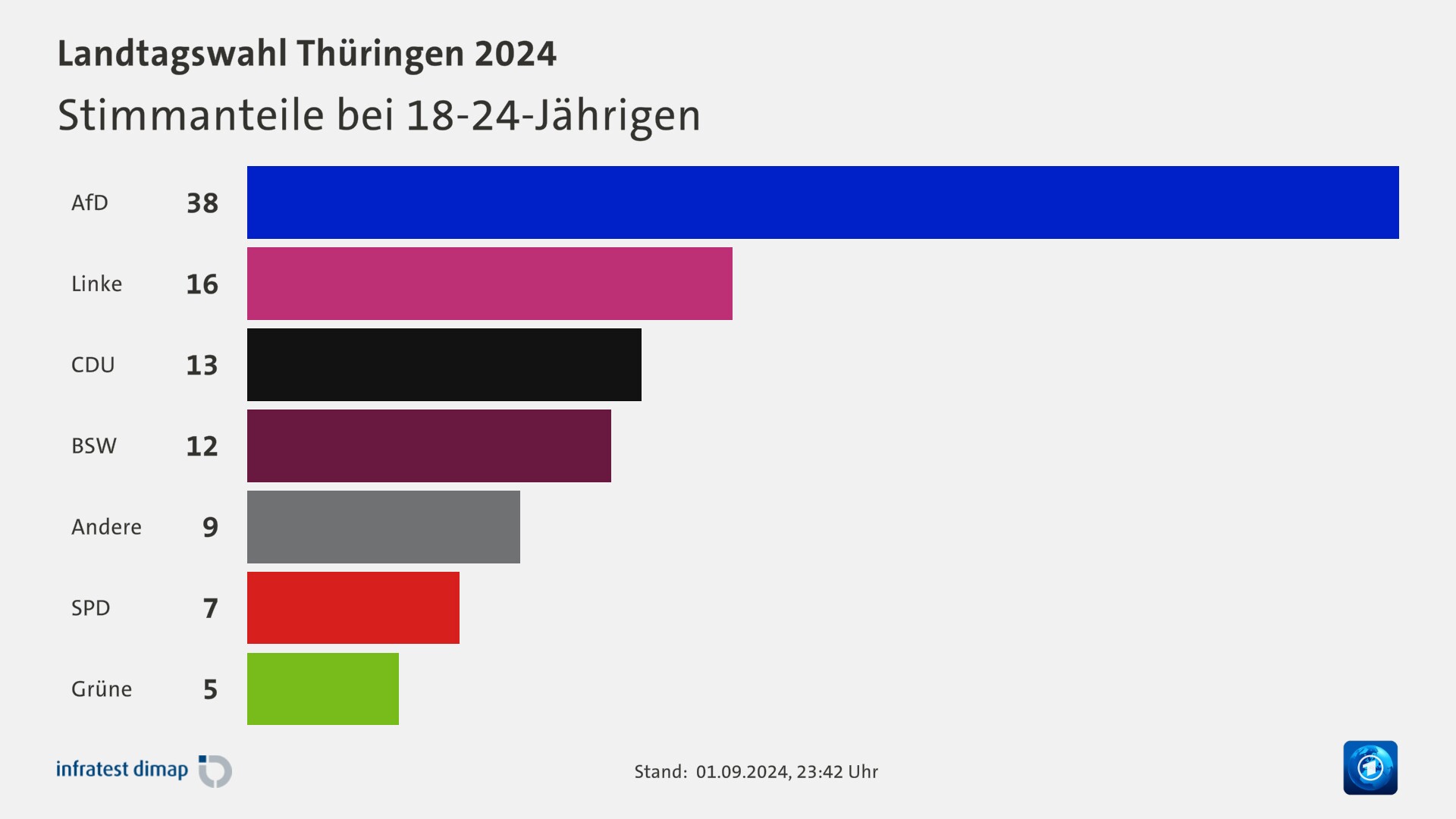 Stimmanteile bei 18-24-Jährigen