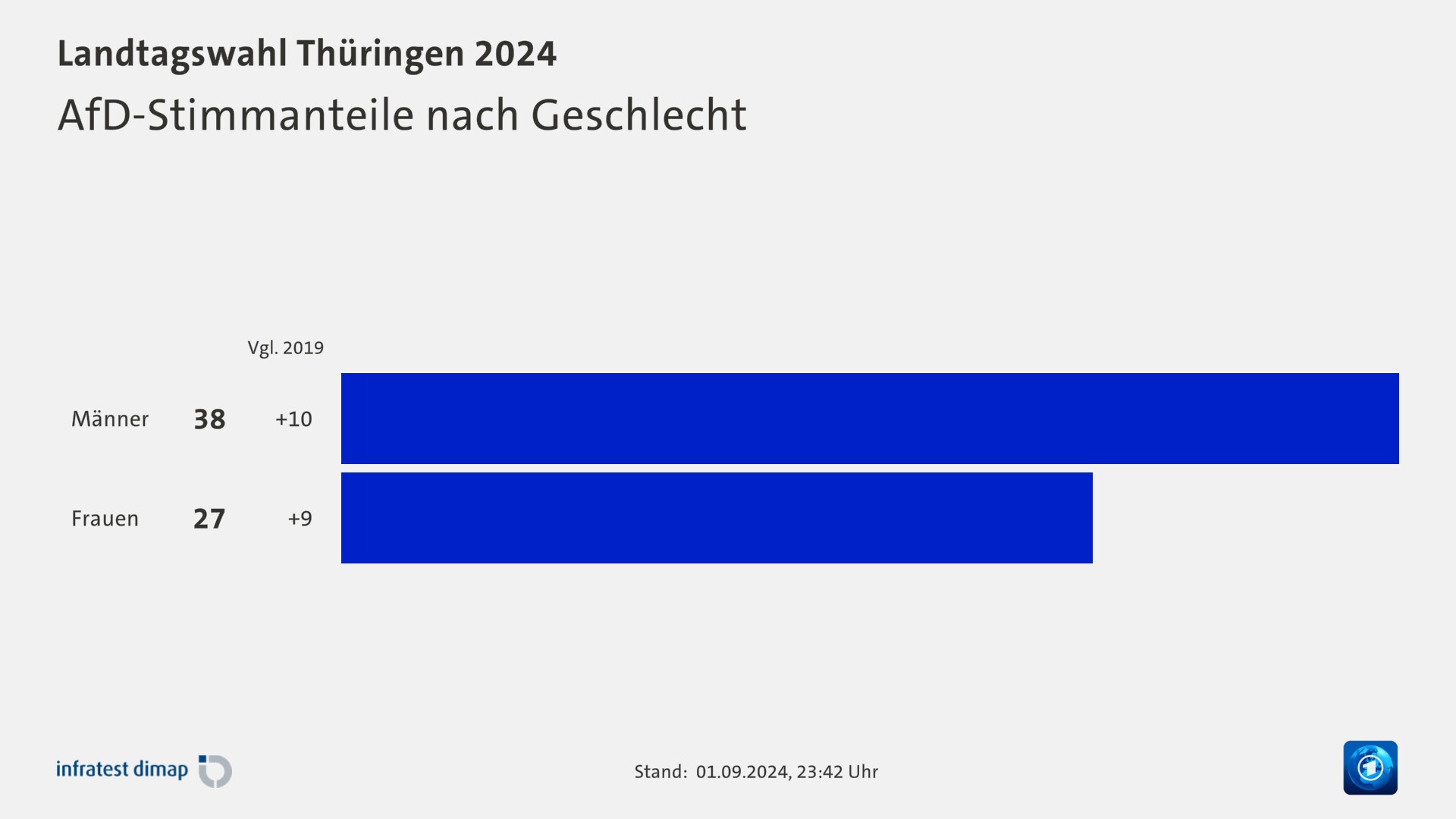 AfD-Stimmanteile nach Geschlecht