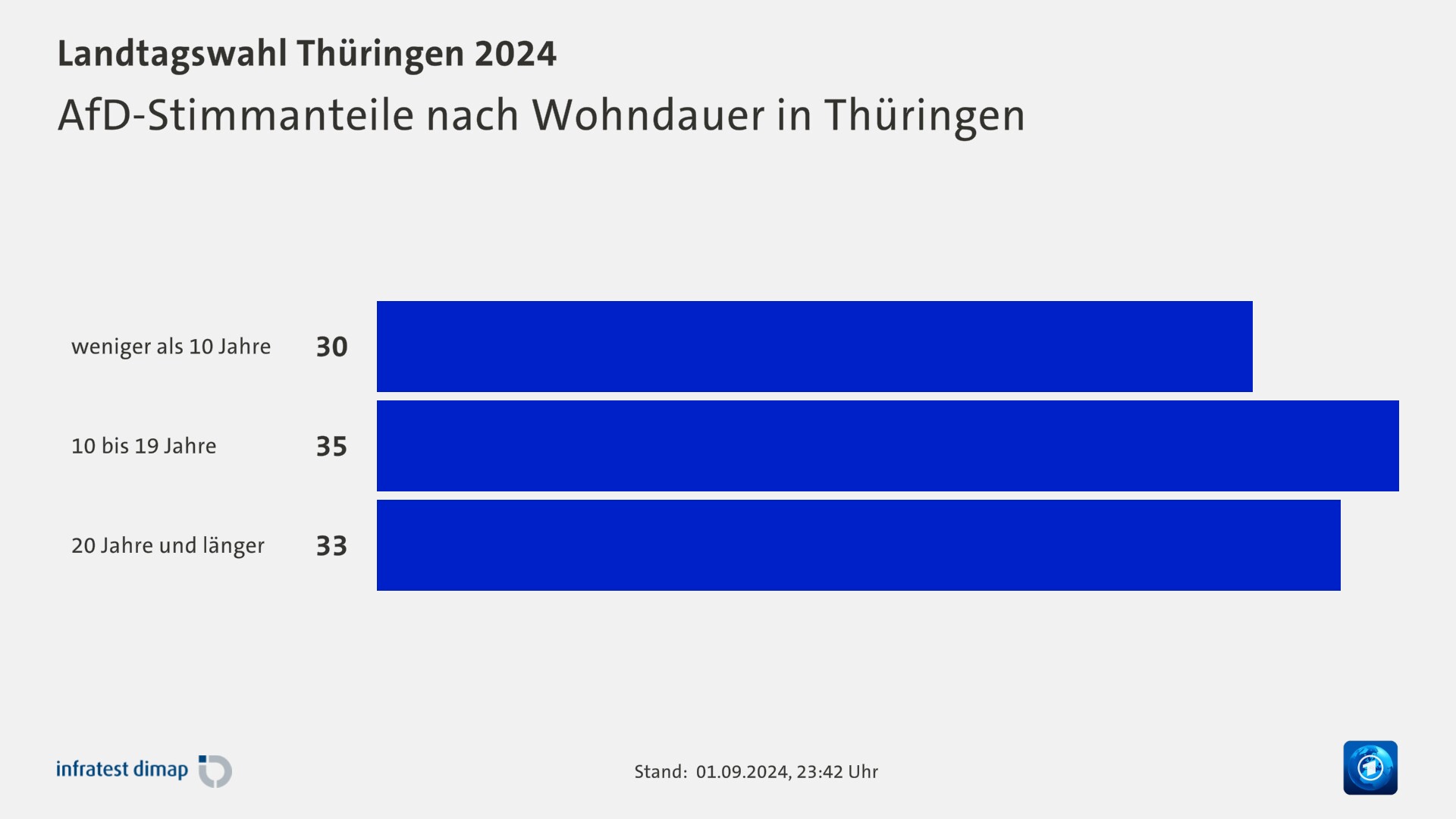 AfD-Stimmanteile nach Wohndauer in Thüringen