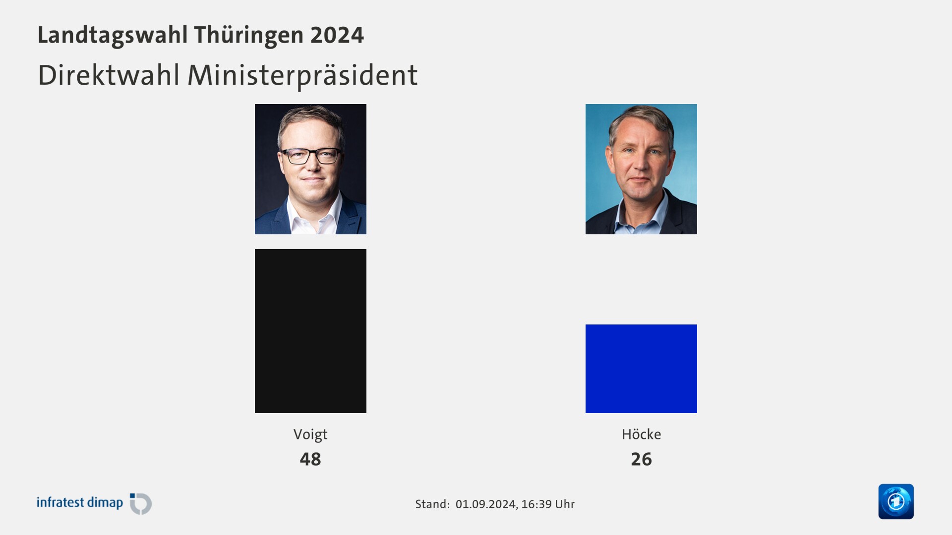 Direktwahl Ministerpräsident