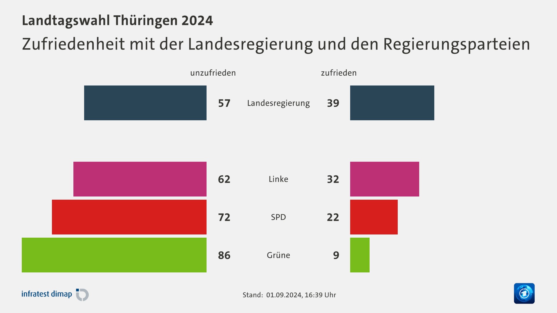 Zufriedenheit mit der Landesregierung und den Regierungsparteien