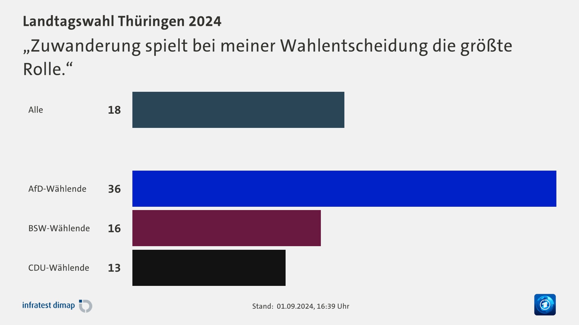 „Zuwanderung spielt bei meiner Wahlentscheidung die größte Rolle.“