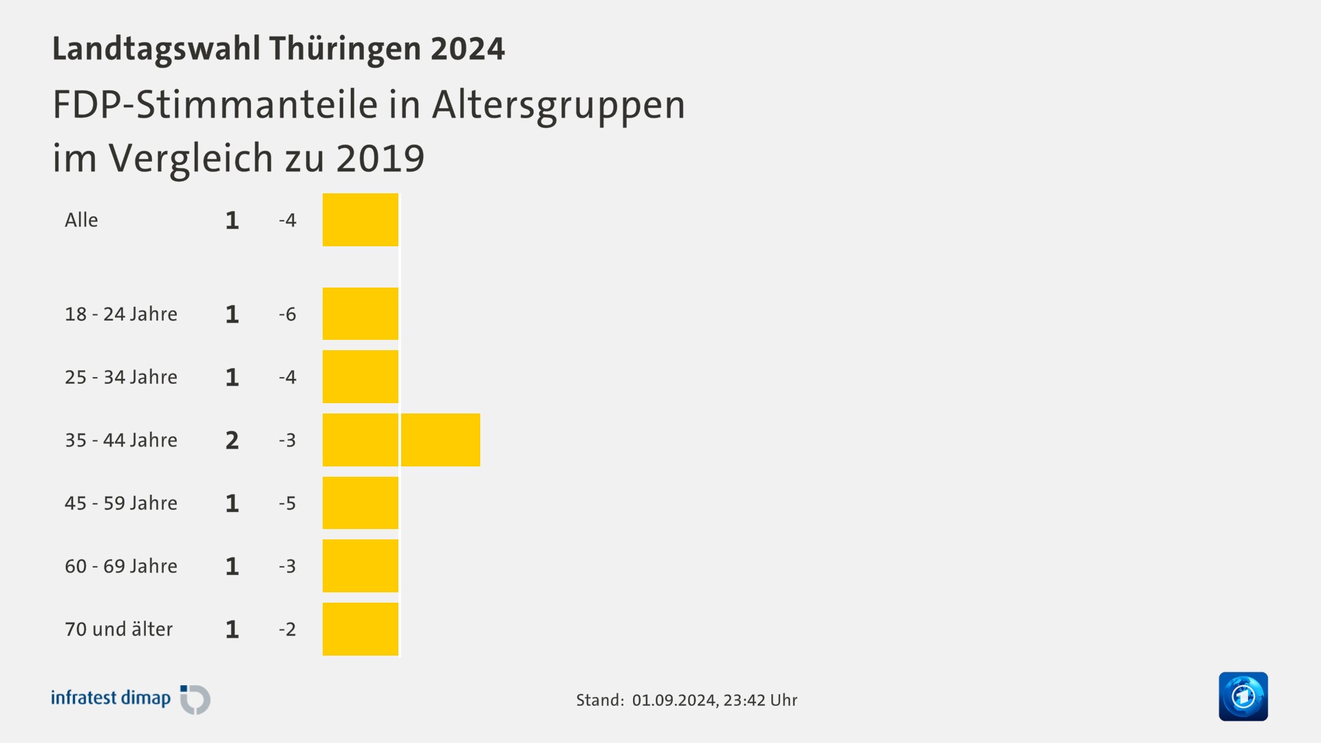 FDP-Stimmanteile in Altersgruppen|im Vergleich zu 2019