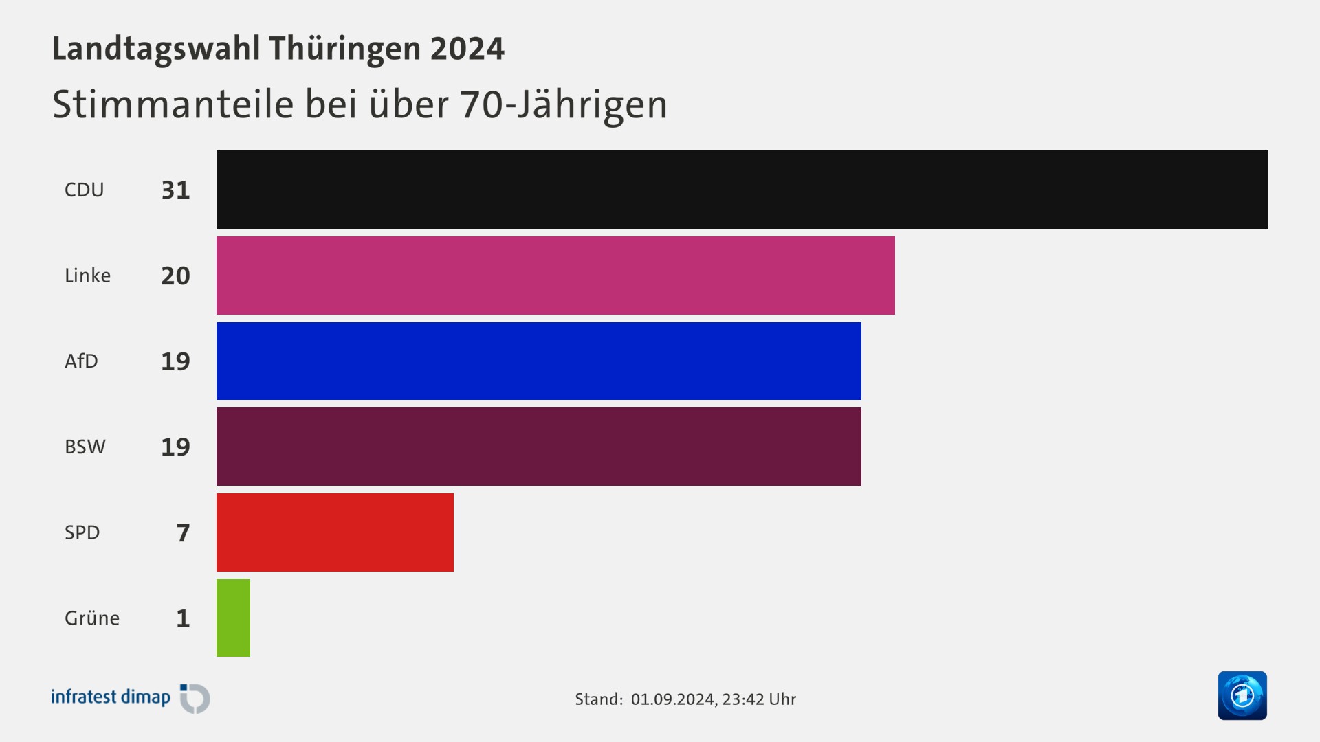 Stimmanteile bei über 70-Jährigen