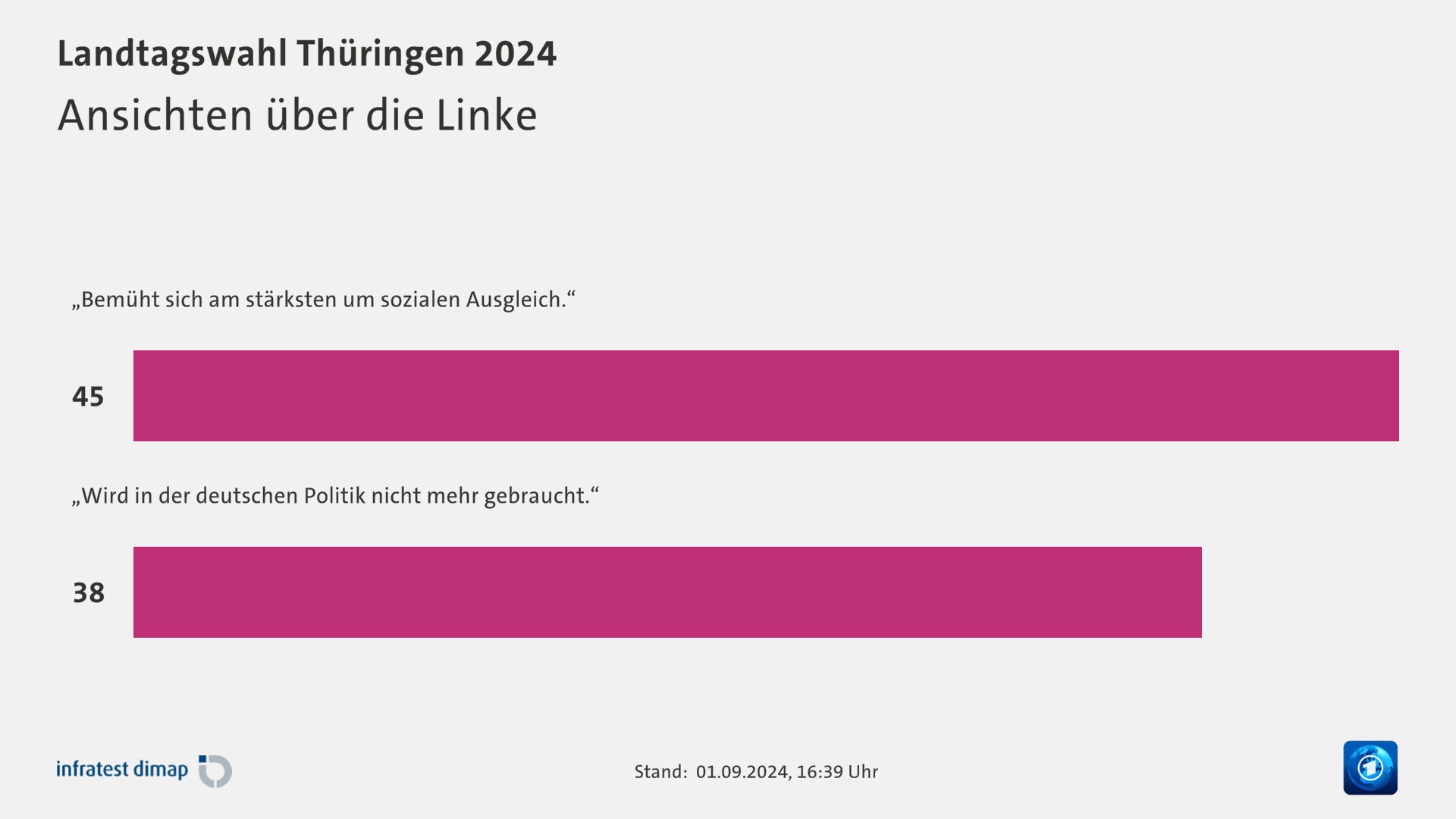 Ansichten über die Linke