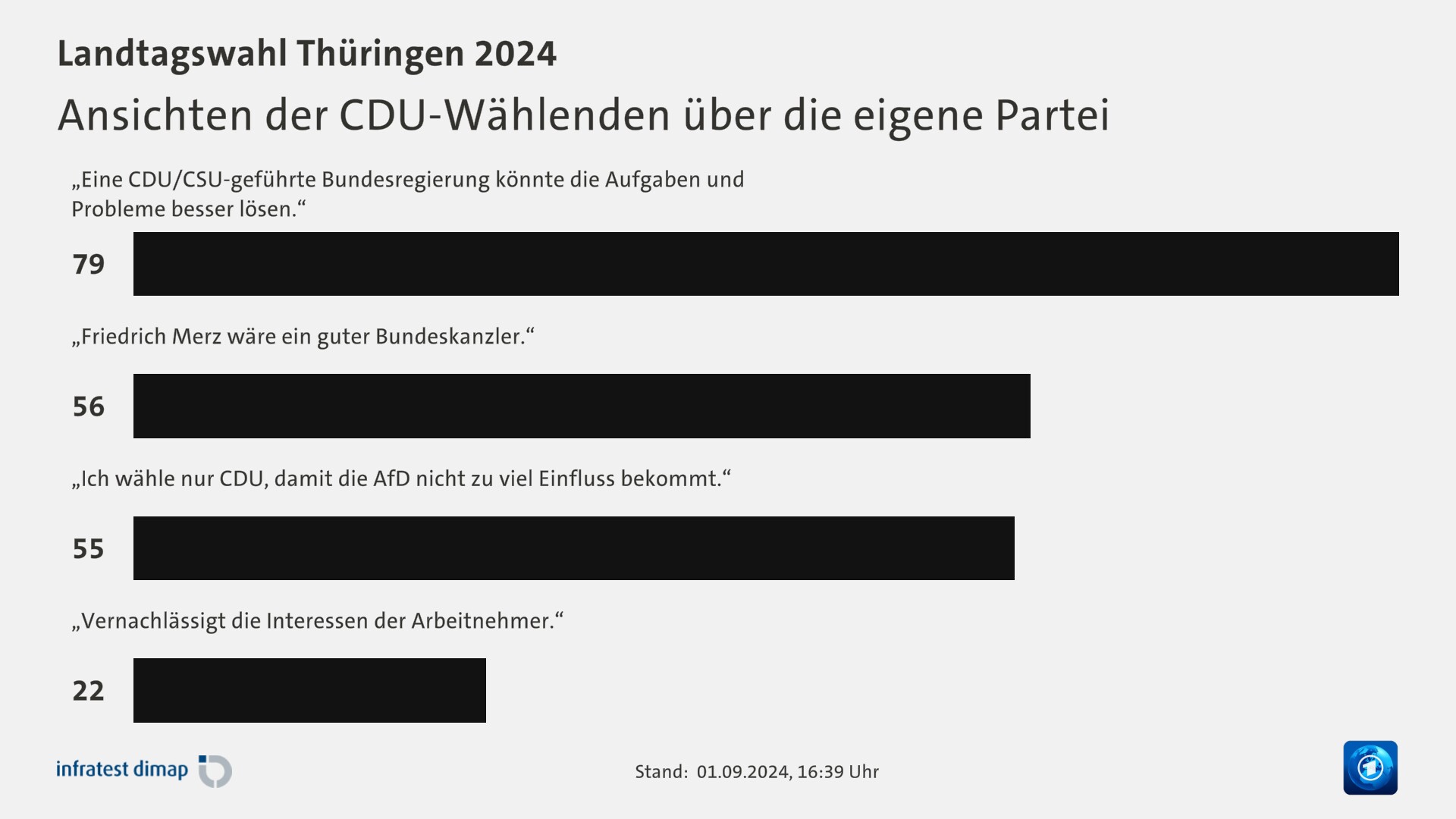 Ansichten der CDU-Wählenden über die eigene Partei