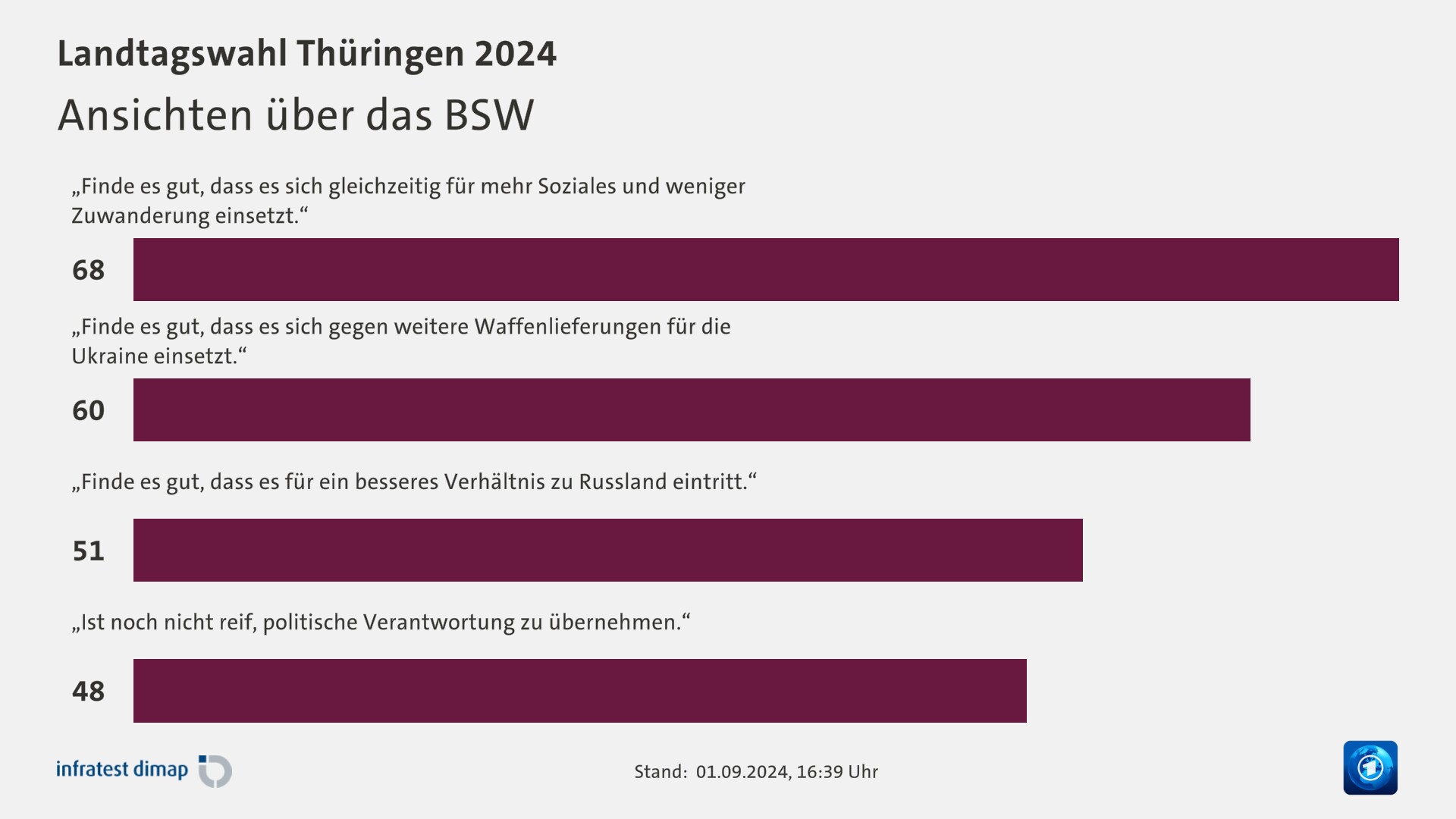 Ansichten über das BSW