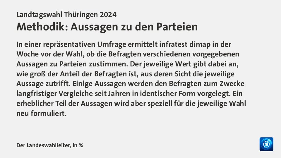 Vorl. Ergebnis, in %: Linke 13,1; AfD 32,8; CDU 23,6; SPD 6,1; Grüne 3,2; FDP 1,1; BSW 15,8; Quelle: Der Landeswahlleiter