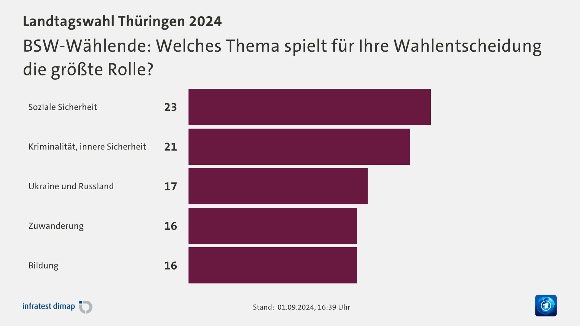 BSW-Wählende: Welches Thema spielt für Ihre Wahlentscheidung die größte Rolle?