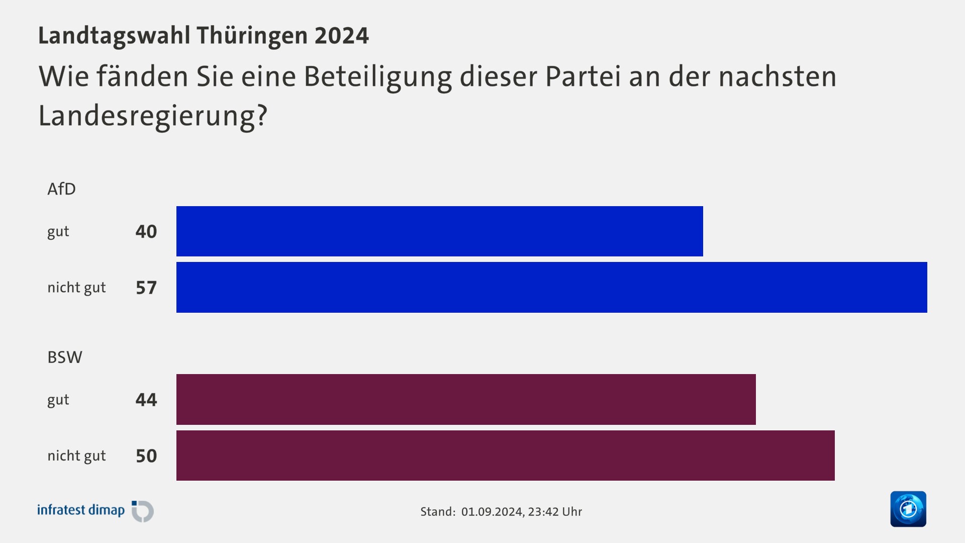 Wie fänden Sie eine Beteiligung dieser Partei an der nachsten Landesregierung?