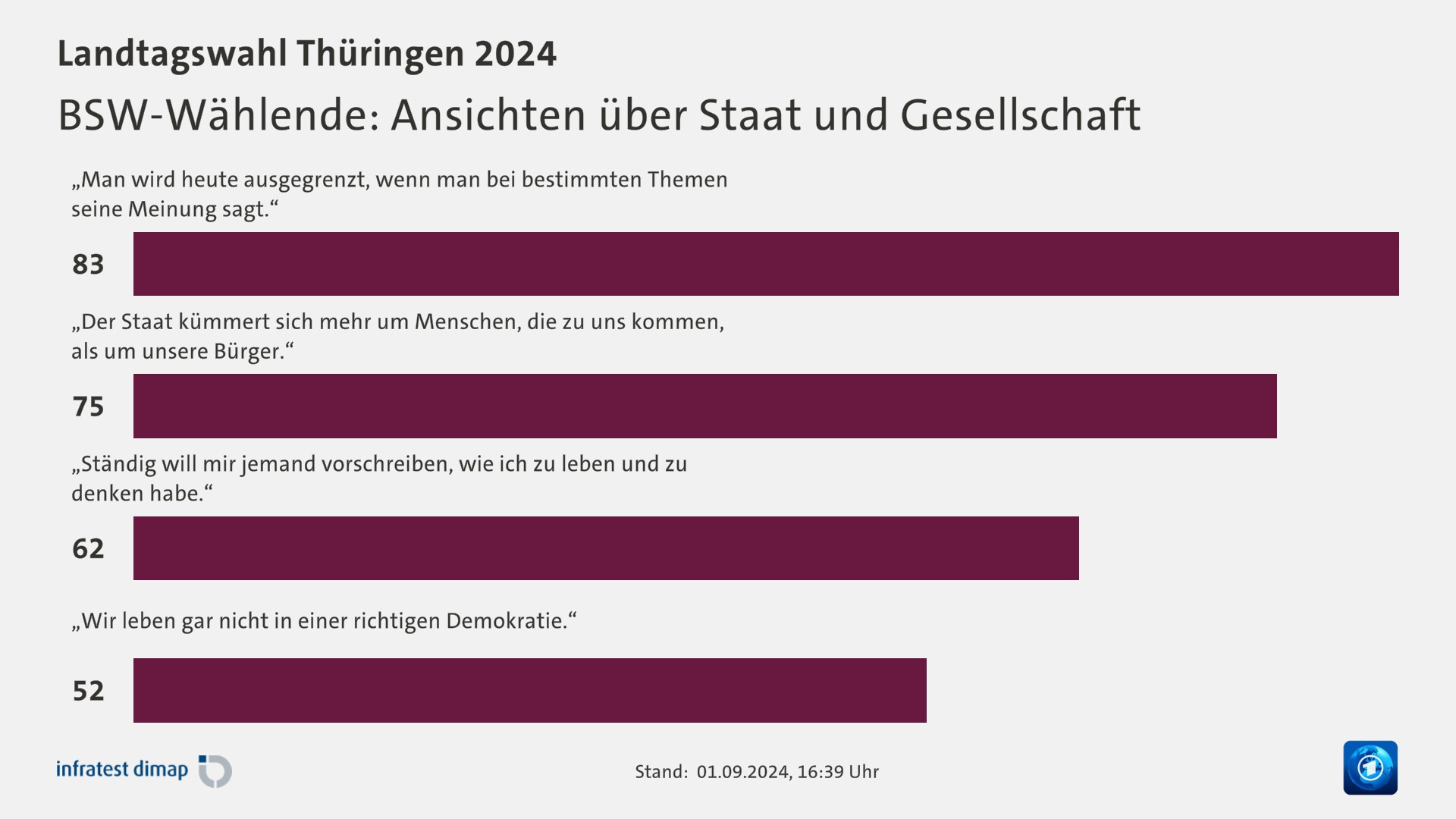 BSW-Wählende: Ansichten über Staat und Gesellschaft